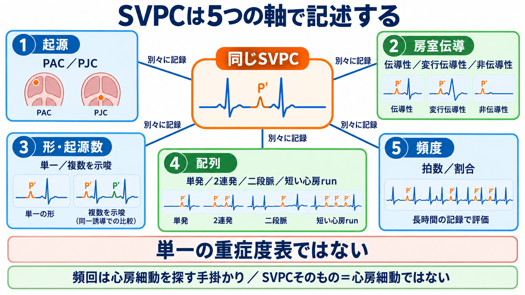 予定よりP波・QRS波が早いときの読み方――PVC、間入性・代償性休止期、副収縮、SVPCの見分け方と分類：SVPCは単一の重症度表ではなく「起源・伝導・形・配列・頻度」で記述するの図解