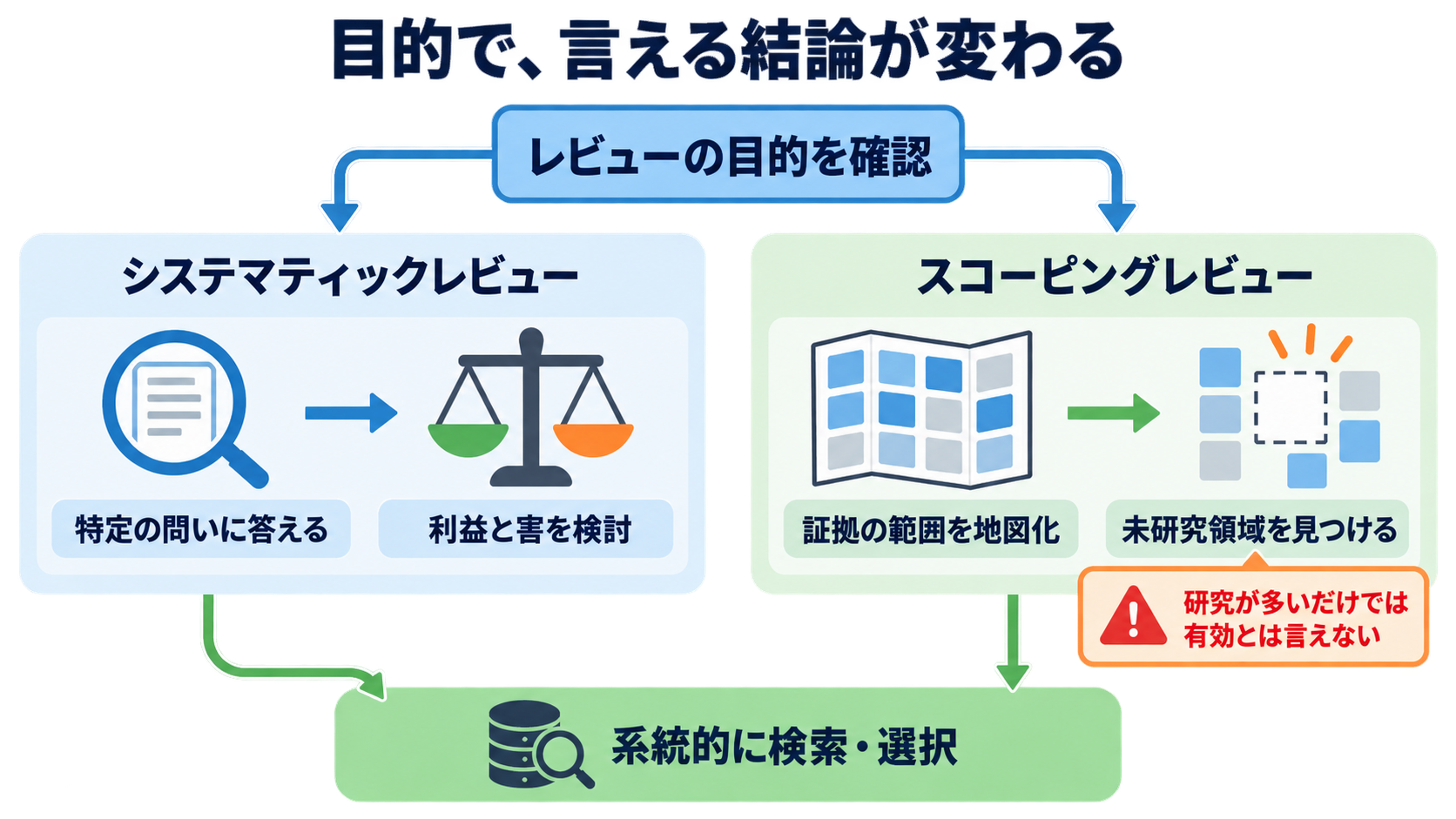 システマティックレビューとスコーピングレビューの読み方｜結論の強さと限界を見抜く：最初にレビューの種類を確かめると、結論を読み違えにくいの図解