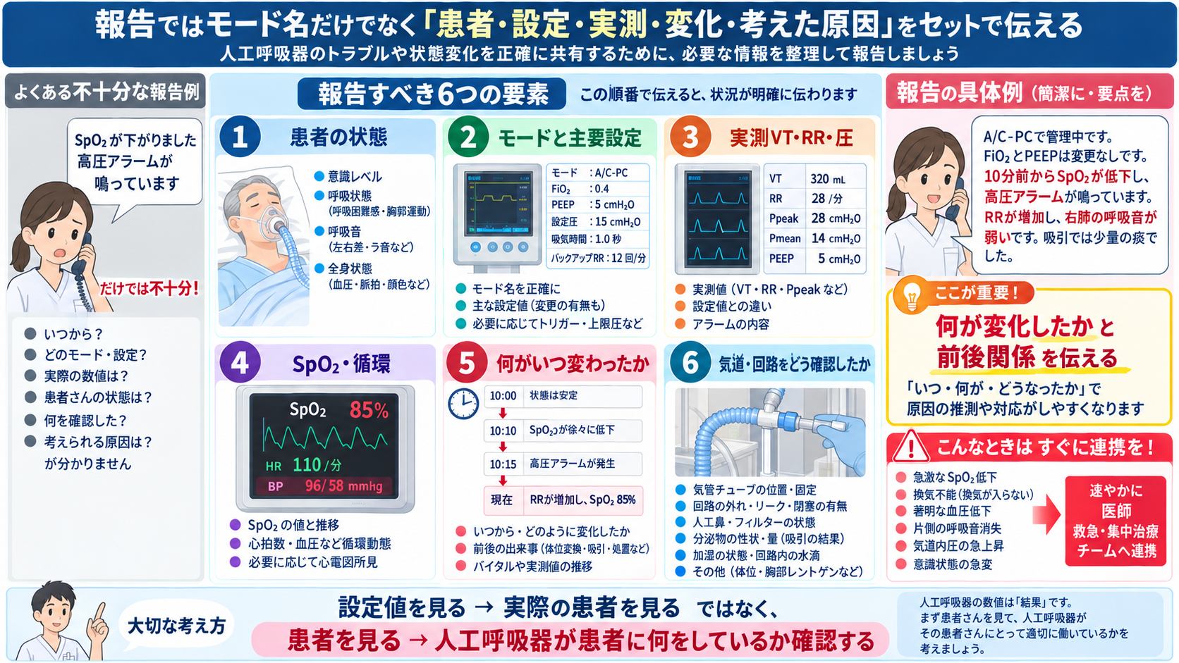 人工呼吸器のモードを理解する｜A/C・SIMV・PSV・CPAPの使い分け、設定、観察項目とアラーム対応：報告ではモード名だけでなく「患者・設定・実測・変化・考えた原因」をセットで伝えるの図解