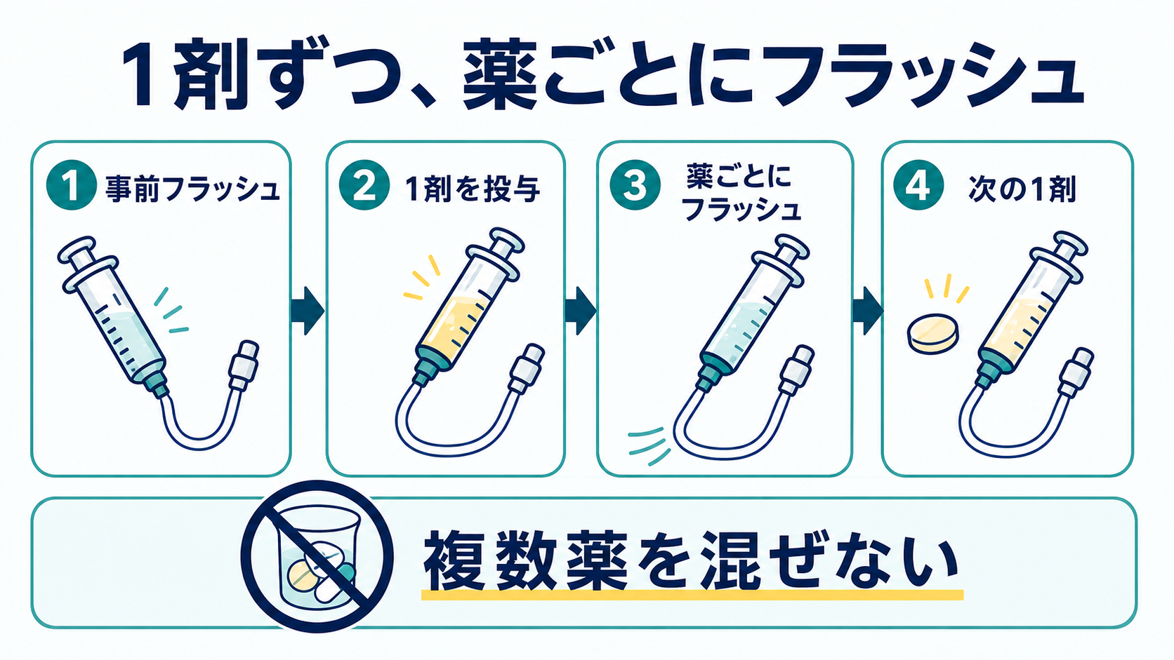 粉砕禁止薬はどう見分ける？簡易懸濁法と経管投与の安全な判断・手順：簡易懸濁・経管投与は、1剤ずつ調製し、1剤ごとにフラッシュするの図解