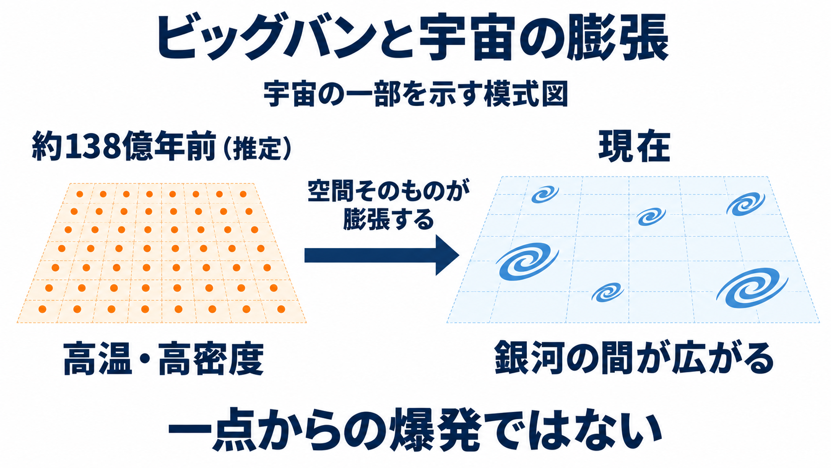 宇宙とは？基本のしくみを知り、患者との会話につなげる：ビッグバンは、高温・高密度の宇宙が膨張してきたという説明の図解