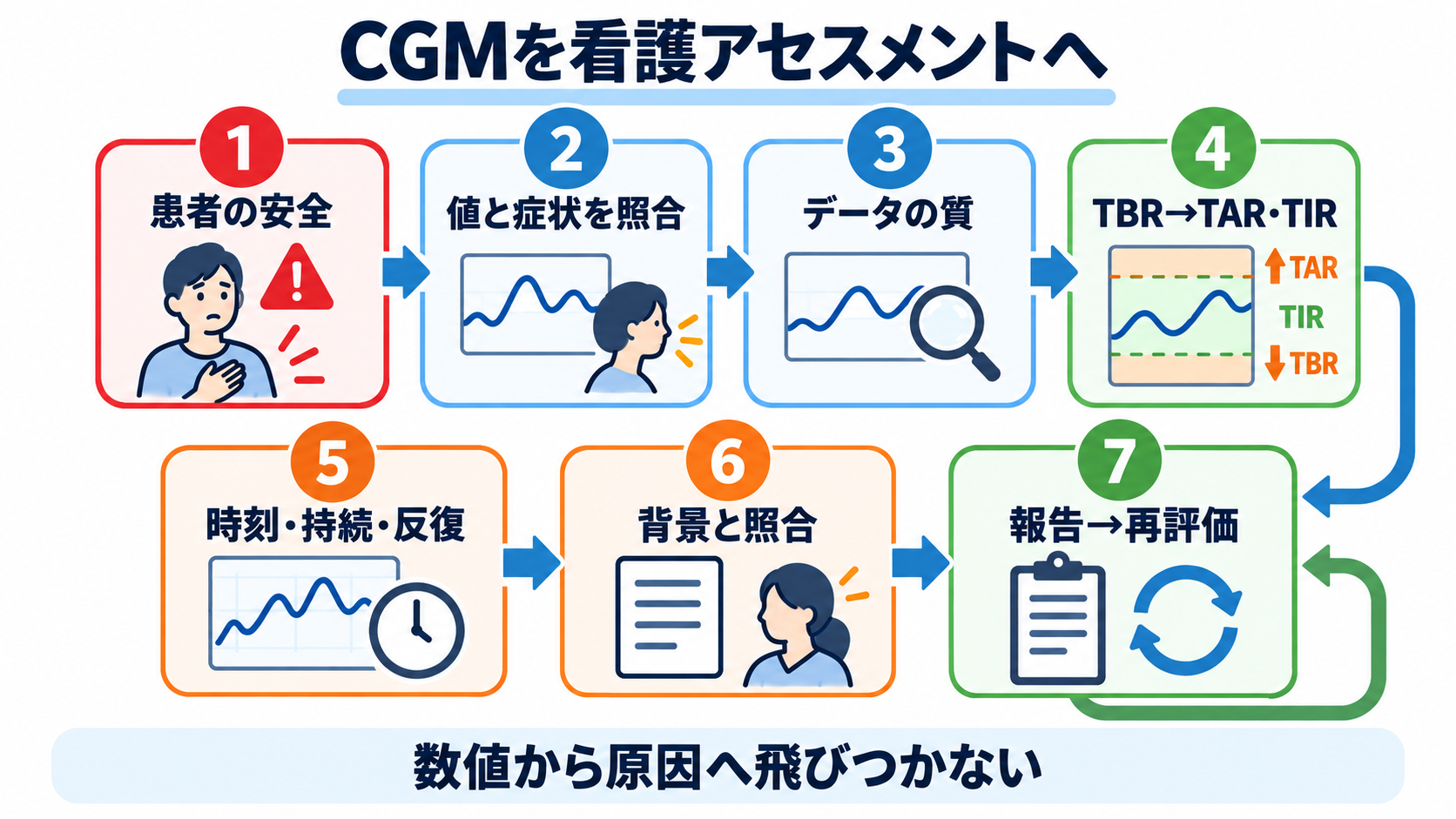 CGM・TIRの読み方｜血糖変動を看護アセスメントにつなげる手順：まとめ：CGMを看護アセスメントにつなげる7項目の図解