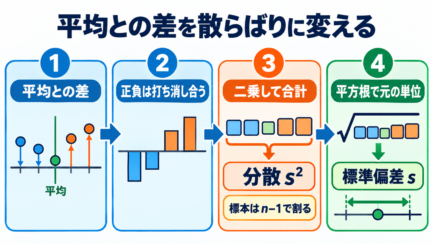 量的データの統計量を数式からイメージ化｜信頼性と妥当性の読み方：分散と標準偏差は「平均との差」を二乗し、散らばりを一つの数にまとめるの図解