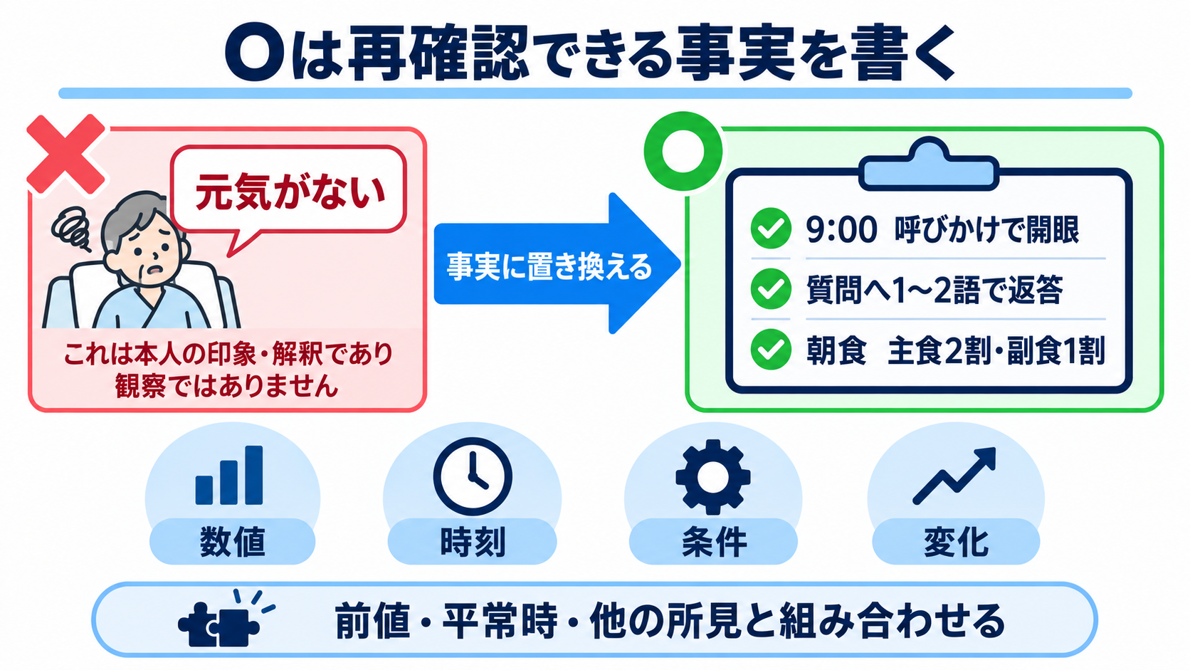 SOAPの書き方がわかる｜S・O・A・Pの分け方と実習記録の例：Oは再確認できる事実を「数値・時刻・条件・変化」とともに書くの図解