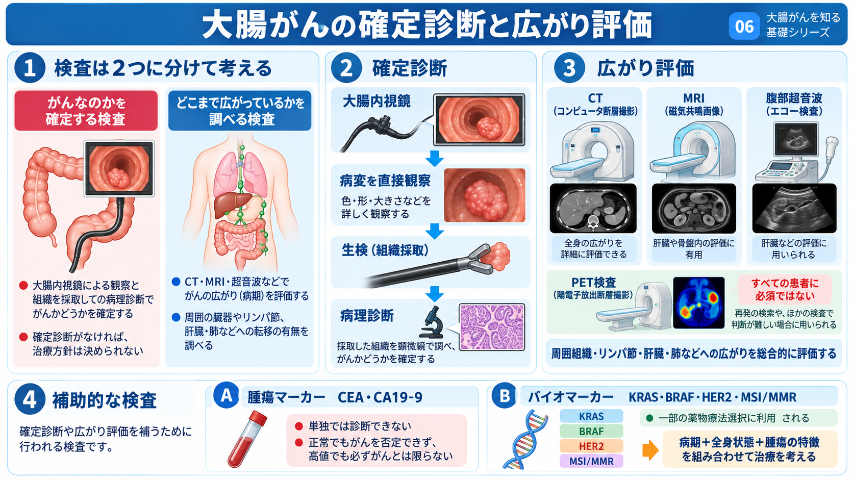 大腸がんとは？症状・検査・治療から術後の看護観察まで分かりやすく解説：大腸がんの確定には内視鏡と病理診断を行い、CT・MRIなどで広がりを調べるの図解
