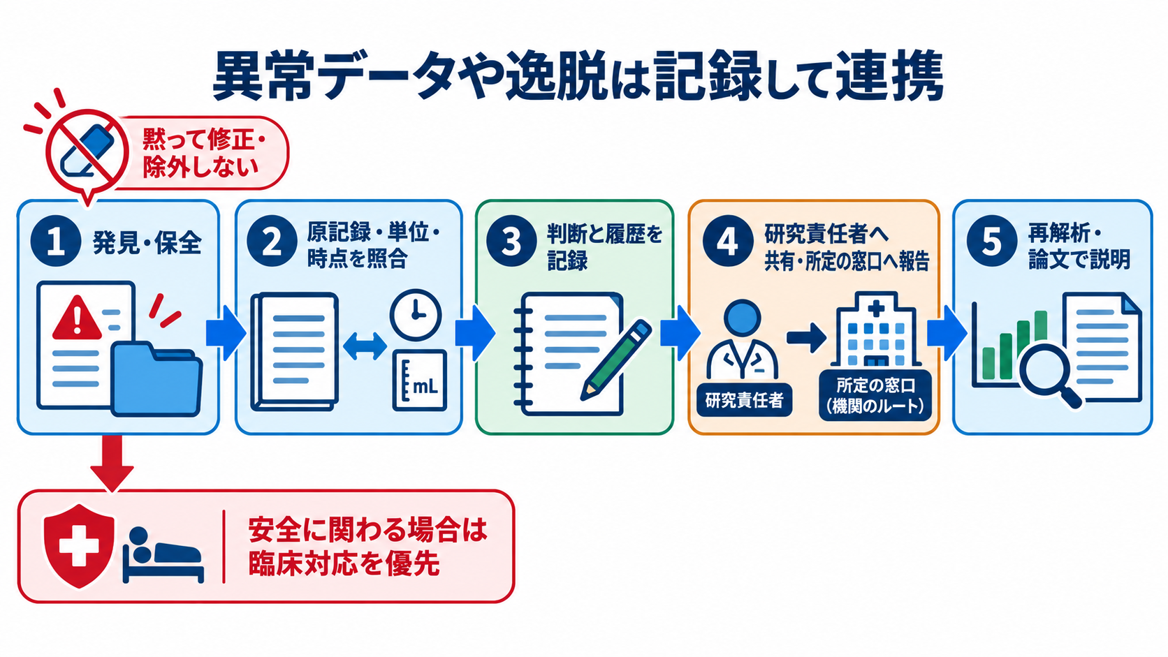 看護研究論文の書き方｜研究疑問からIMRAD・倫理・提出前チェックまで：異常データや計画逸脱は黙って整えず、記録して連携するの図解