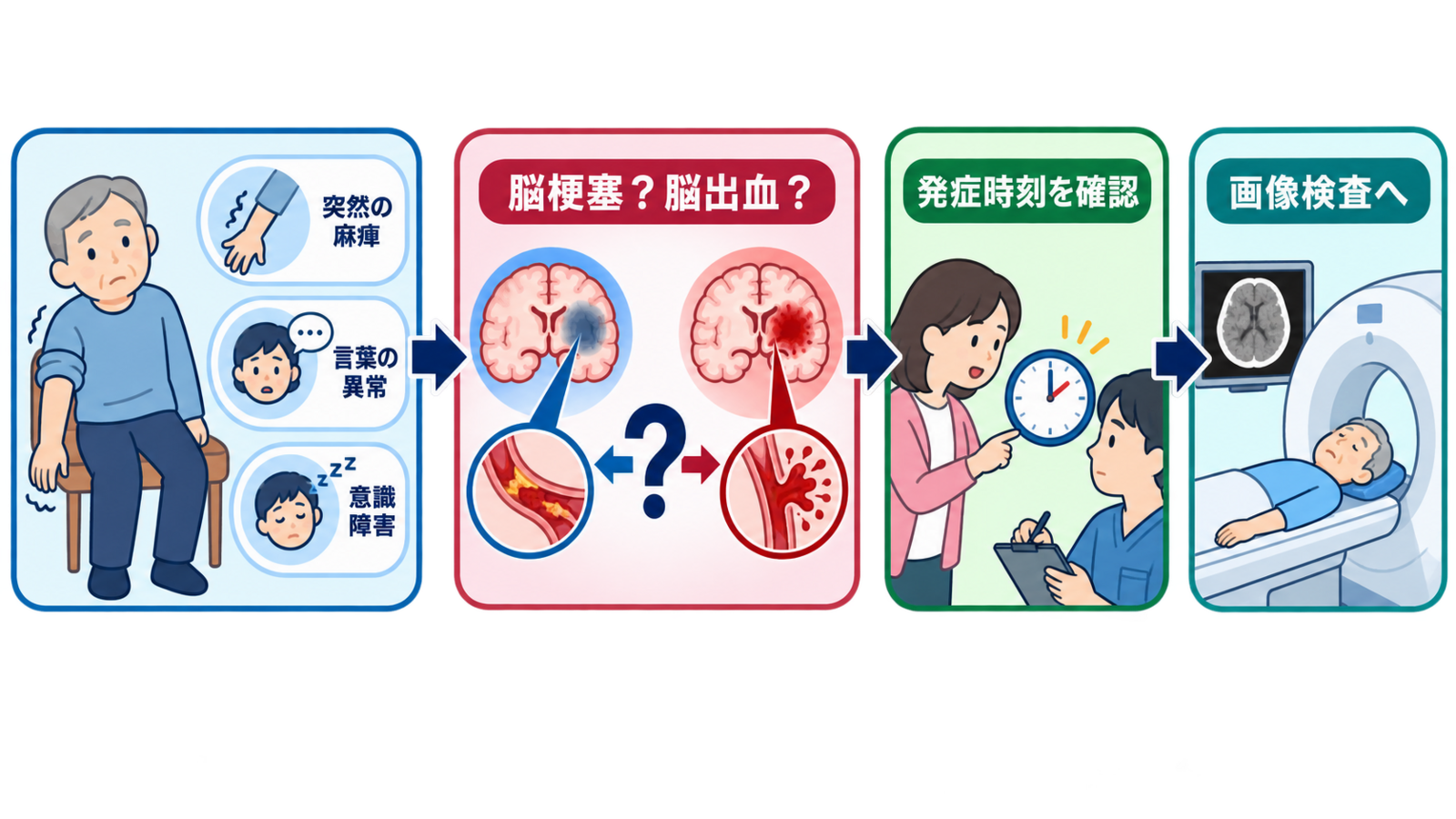 脳出血とは？部位別症状・急性期治療・看護の観察ポイントをわかりやすく解説：突然の麻痺・言語障害・意識障害は、脳梗塞か脳出血かを決めつけず対応するの図解