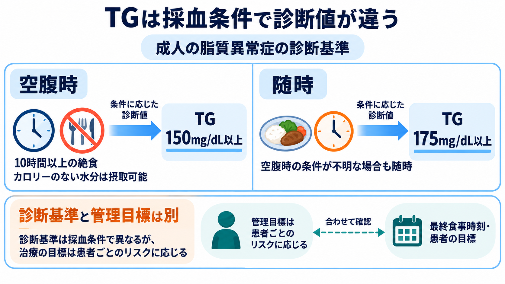 主な生化学検査の一覧から、数値の意味と看護での見方を学ぶ：脂質は、採血条件と患者ごとの動脈硬化リスクを確認するの図解
