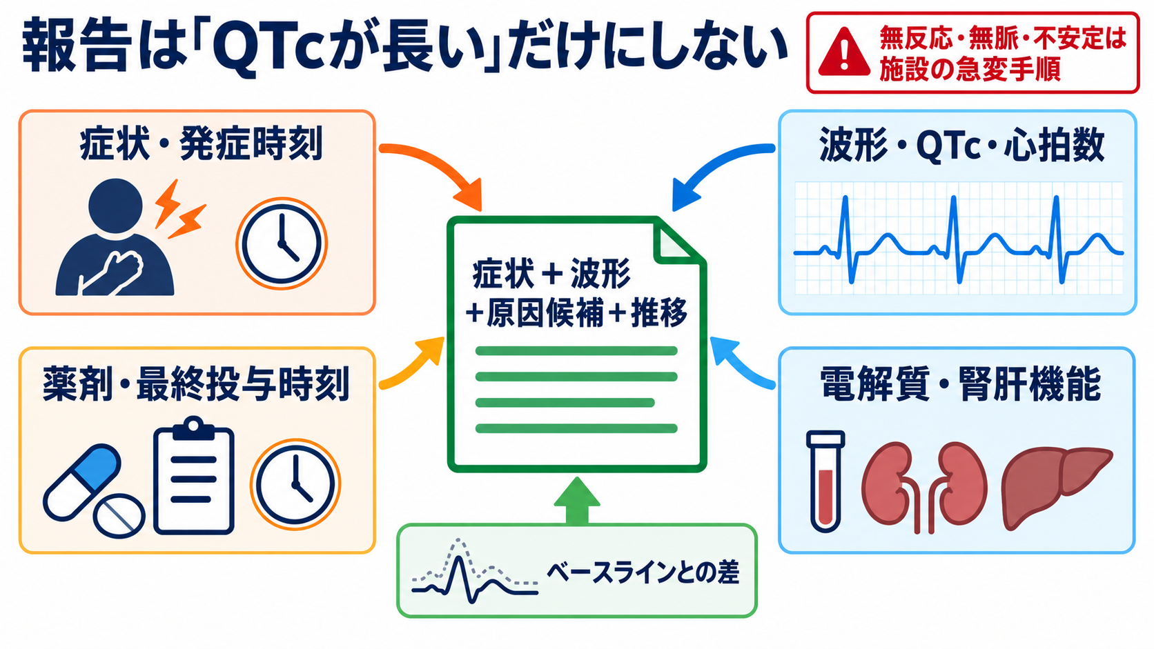 QT延長・QT短縮をどう読む？カルシウム異常、先天性・薬剤性LQTSと看護観察：報告は「QTcが長い」だけでなく、症状・波形・原因候補・推移を一組で伝えるの図解