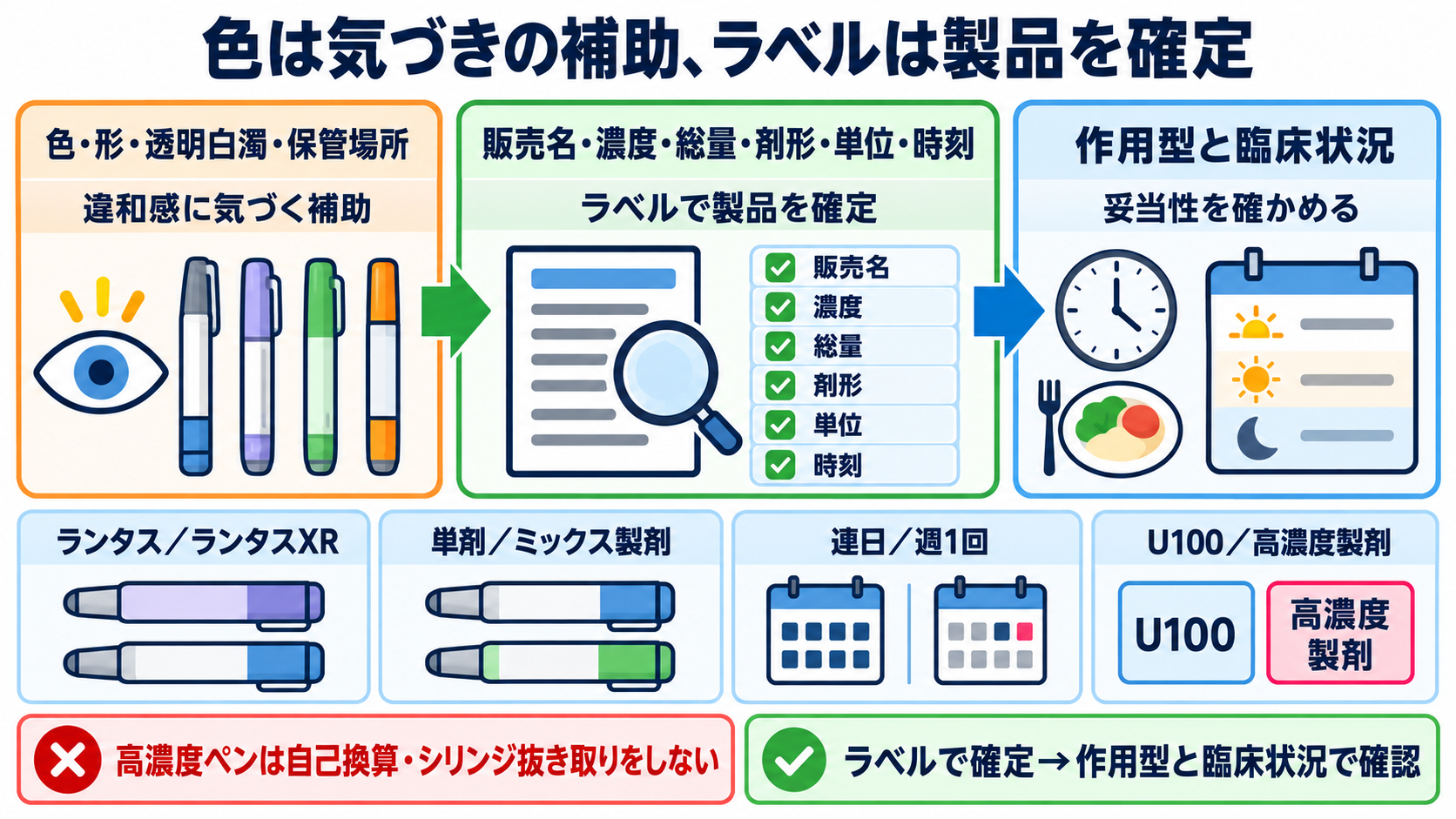 インスリンの見分け方｜色に頼らず作用型・製品名・濃度を確認するポイント：まとめ：色は気づきの補助、ラベルは製品を確定する情報の図解