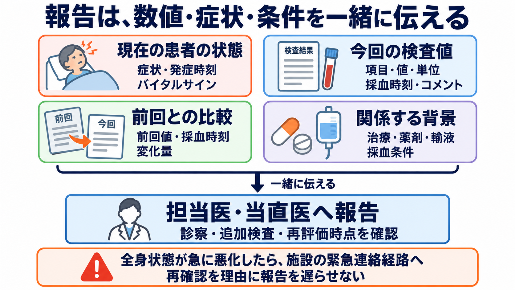 血球算定の項目一覧で理解する、基準範囲と看護での読み方：報告では、今回値・前回値・症状・採血条件を一緒に伝えるの図解