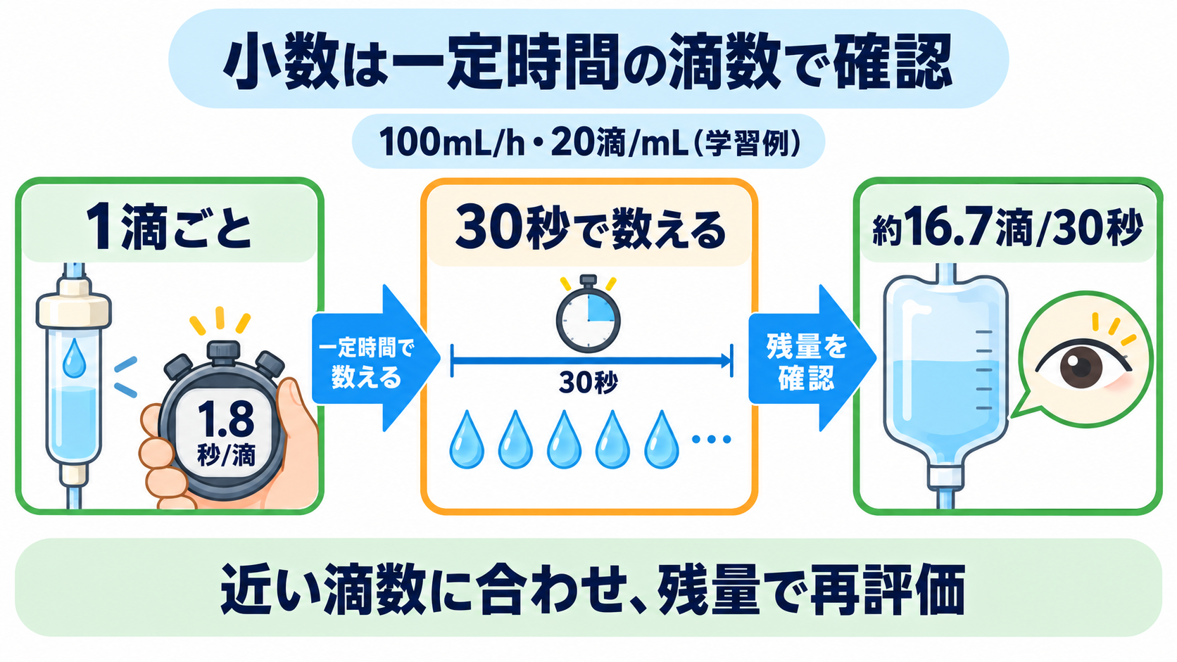 点滴は何秒に1滴？20滴/mLなら「180÷流量」で求める滴下計算：小数になったら、1滴だけでなく一定時間の滴数で合わせるの図解