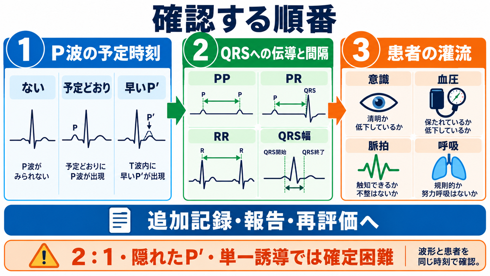 心電図でP波・QRS波が予定位置にないときの見分け方―洞停止、洞房ブロック、房室ブロック、ブロックSVPC：まとめ：P波の予定時刻、QRSへの伝導、患者の灌流をこの順で確認するの図解