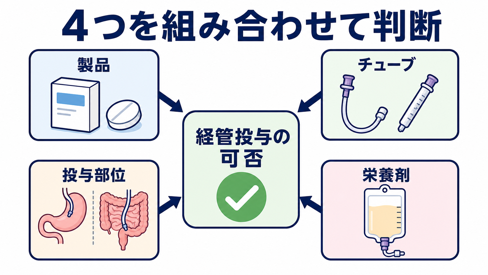 粉砕禁止薬はどう見分ける？簡易懸濁法と経管投与の安全な判断・手順：「粉砕できるか」ではなく、製品・チューブ・投与部位・栄養剤を組み合わせて判断するの図解