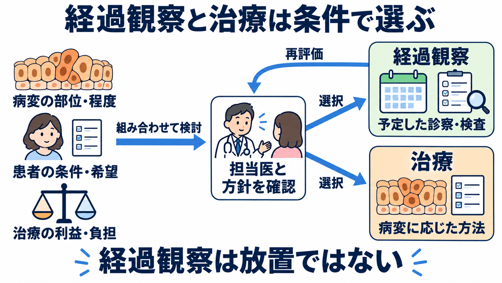 前がん病変とは？自分で気付くことの限界と、検査・看護のポイント：経過観察と治療は、部位・病変の程度・患者の条件で選ばれるの図解