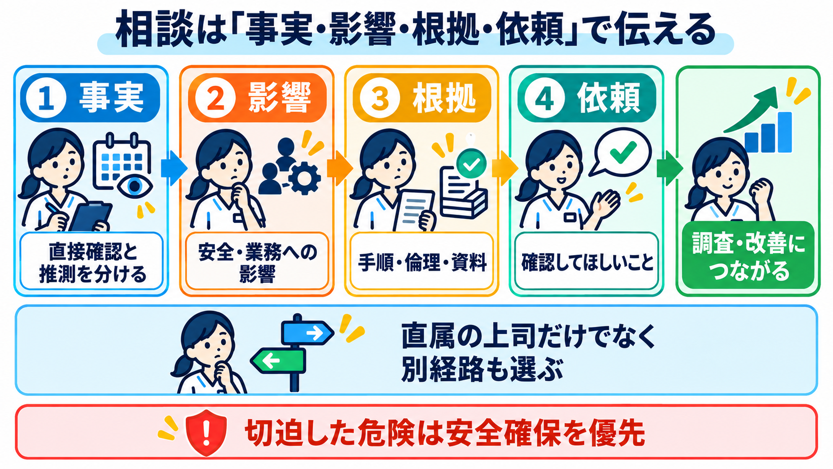 職場の「村化」に気づくには？外の基準と比べて自分の現在地を確かめる方法：相談するときは、評価語を減らし、事実・影響・根拠・依頼を伝えるの図解