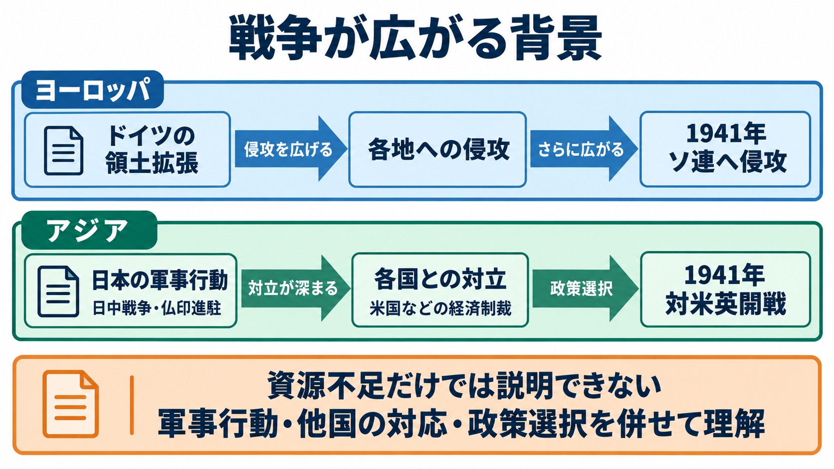 第二次世界大戦の経過と、戦争体験を尊重する看護の関わり方：戦争は領土拡張と対立の拡大によって、複数の地域へ広がったの図解