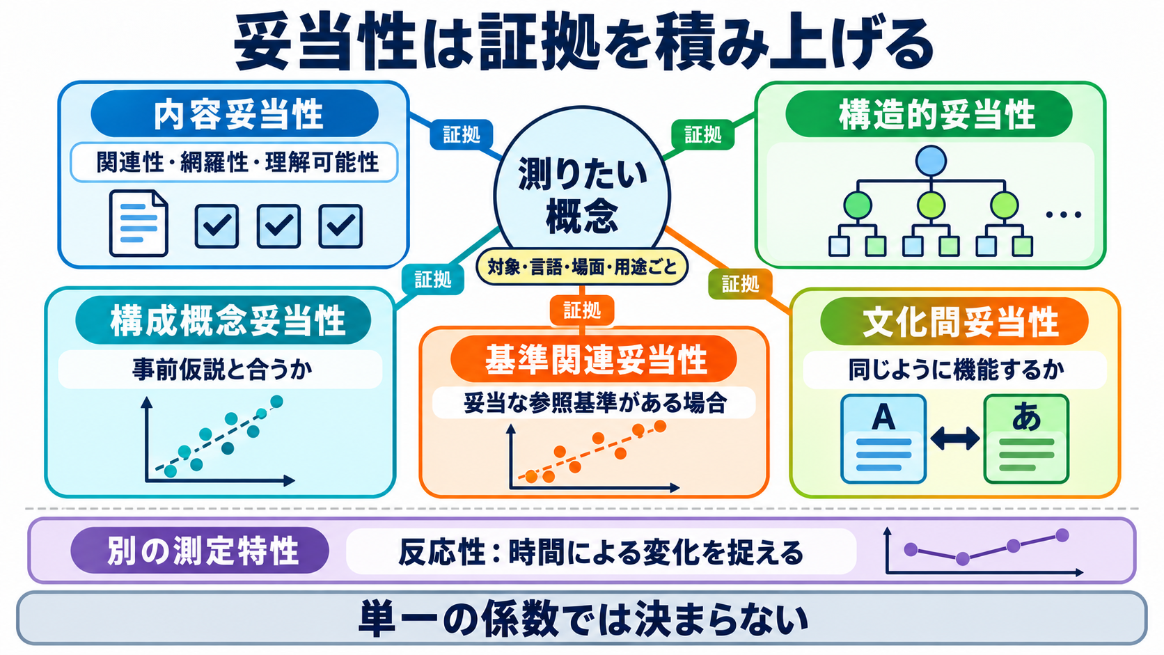 量的データの統計量を数式からイメージ化｜信頼性と妥当性の読み方：妥当性は「測りたい概念を、対象と目的に合って測れているか」の証拠であるの図解