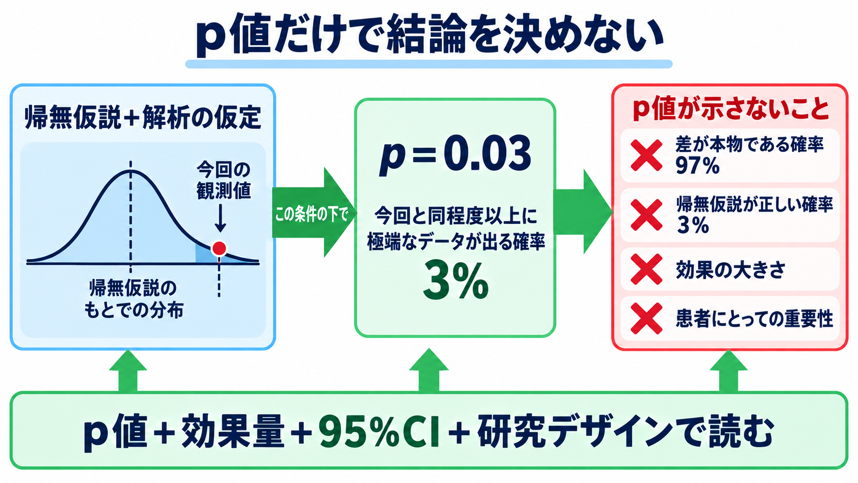 看護における統計学とは？観察データを臨床判断とケア改善につなげる基礎：p値は「効果がある確率」でも「重要性の点数」でもないの図解
