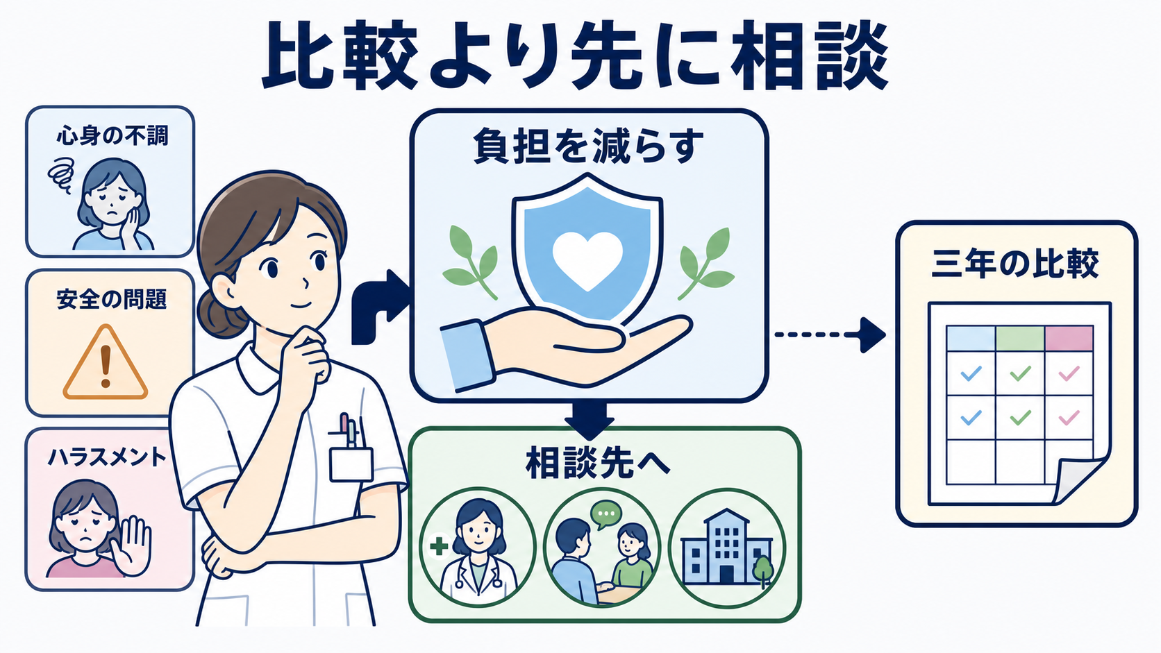 看護師が転職に迷うとき｜転職した場合・残った場合の3年後を比べる方法：健康・安全・ハラスメントの問題があるときは、3年後比較より先に相談するの図解