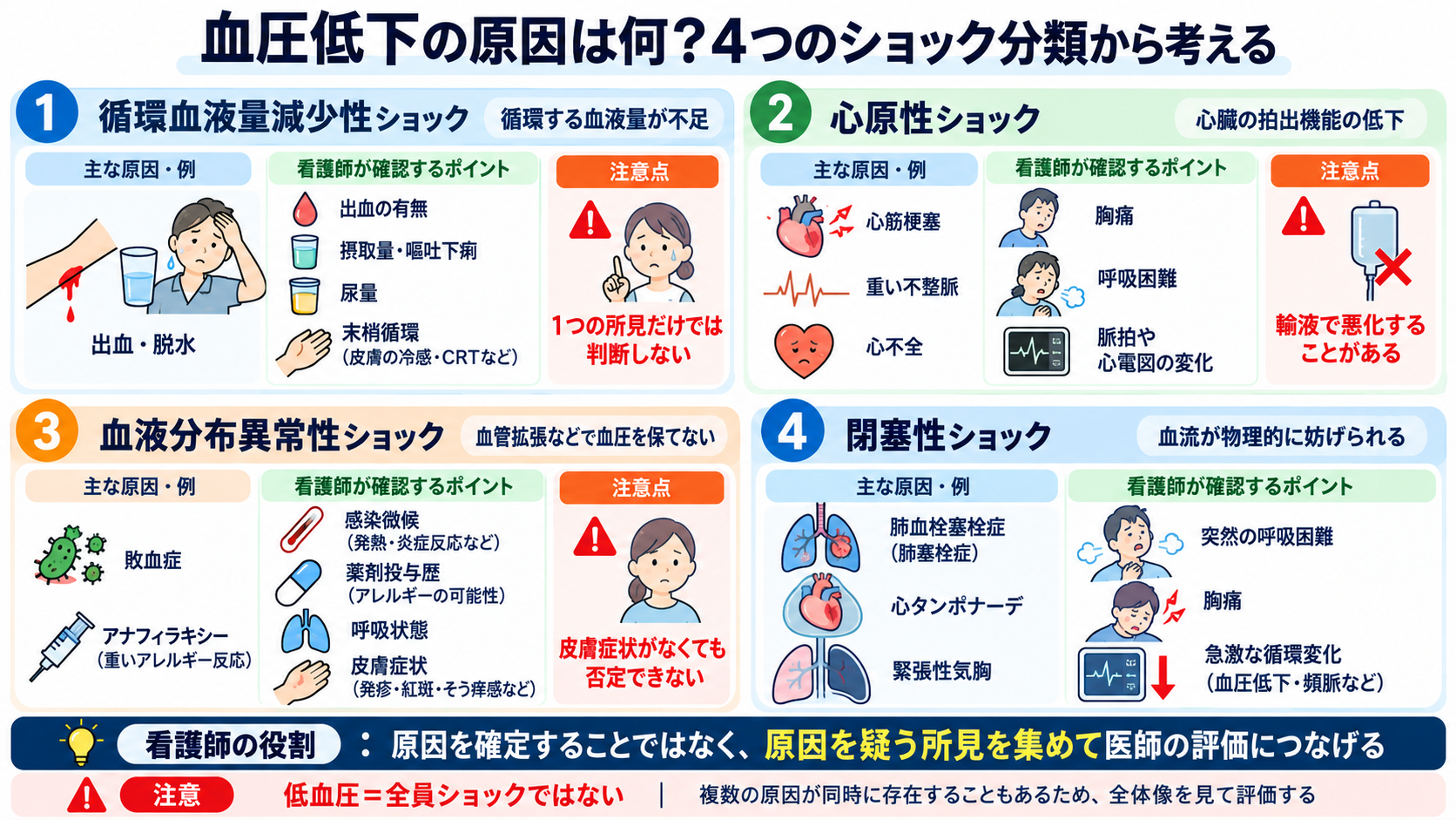 患者の血圧が下がったときの看護対応｜緊急性の判断・観察項目・医師への報告を解説：血圧低下の原因は何？4つのショック分類から考えるの図解