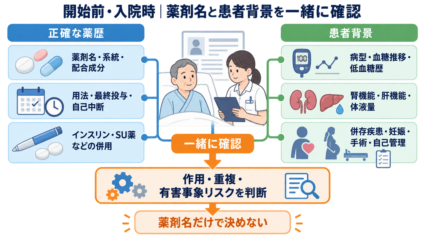 糖尿病薬の種類まとめ｜DPP-4阻害薬・SGLT2阻害薬・GLP-1受容体作動薬の違いと看護の確認ポイント：開始前・入院時は薬剤名と患者背景を一緒に確認するの図解