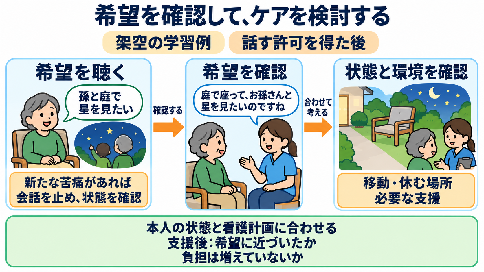 宇宙とは？基本のしくみを知り、患者との会話につなげる：会話では許可を取り、聴いた希望を確認してからケアへつなげるの図解