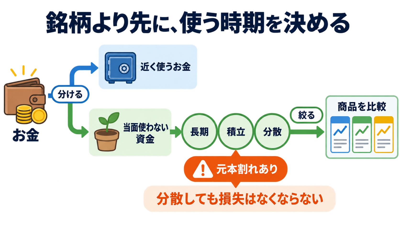 新NISAの銘柄一覧｜対象商品の種類と初心者が迷わない選び方：最初に押さえる結論：銘柄名より「いつ使うお金か」を先に決めるの図解