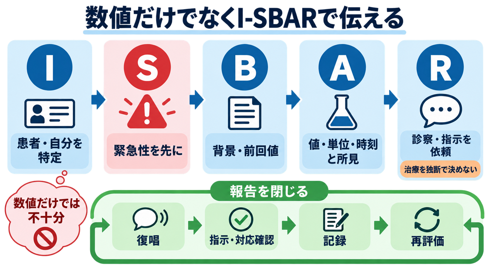 採血データの見方はどこから？優先順位と安全に伝わる報告の組み立て方：報告は「数値」ではなく、緊急性・背景・評価・依頼をSBARで組み立てるの図解