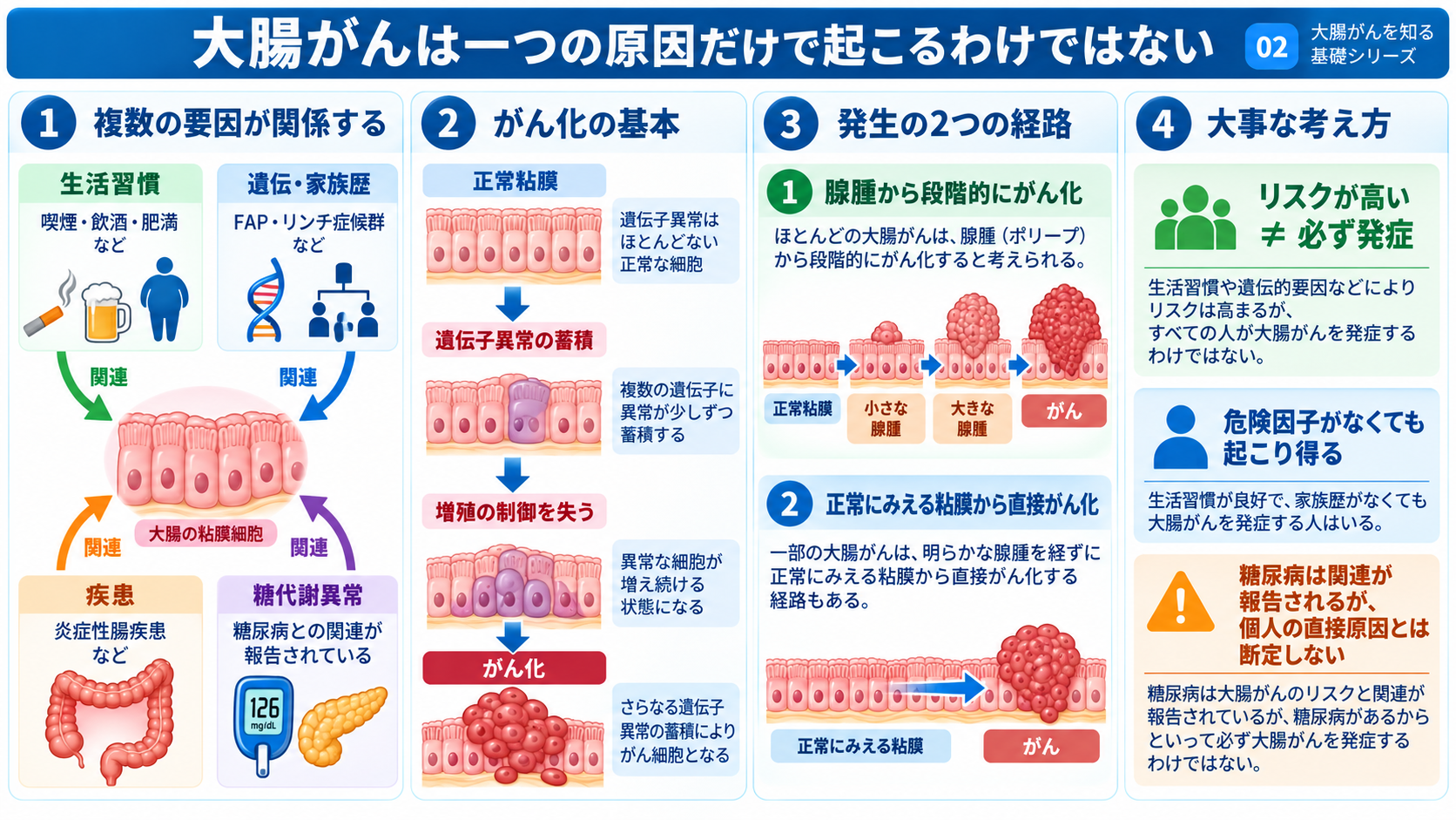 大腸がんとは？症状・検査・治療から術後の看護観察まで分かりやすく解説：大腸がんは一つの原因で起こるのではなく、生活習慣・遺伝・疾患など複数の要因が関係するの図解