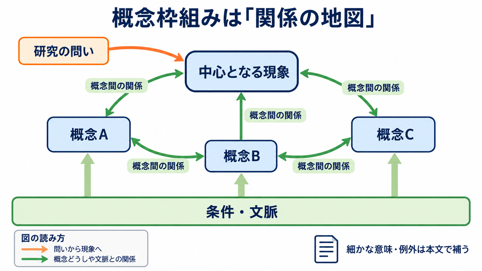 質的研究の概念枠組みをイメージ化する方法｜コードから根拠のある結果図へ：概念枠組みのイメージ化は、分析結果を「関係の地図」にすることの図解