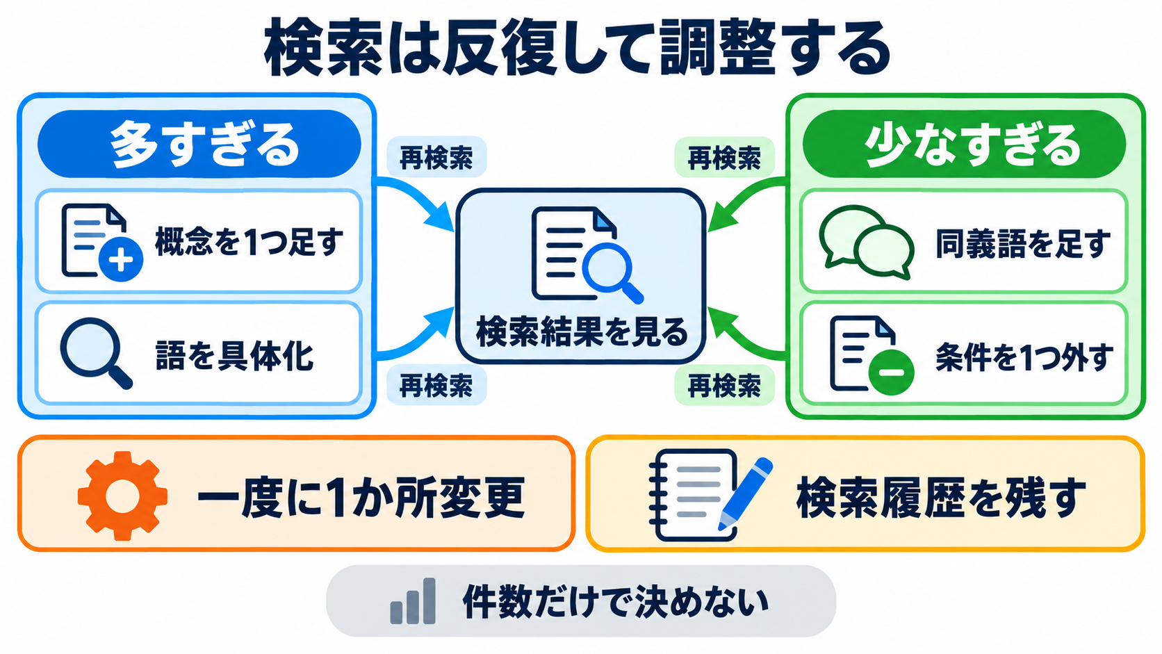 看護師のための文献の調べ方｜疑問の整理、検索式、論文評価、臨床への生かし方：検索結果が多すぎるときも少なすぎるときも、一度に条件を変えないの図解