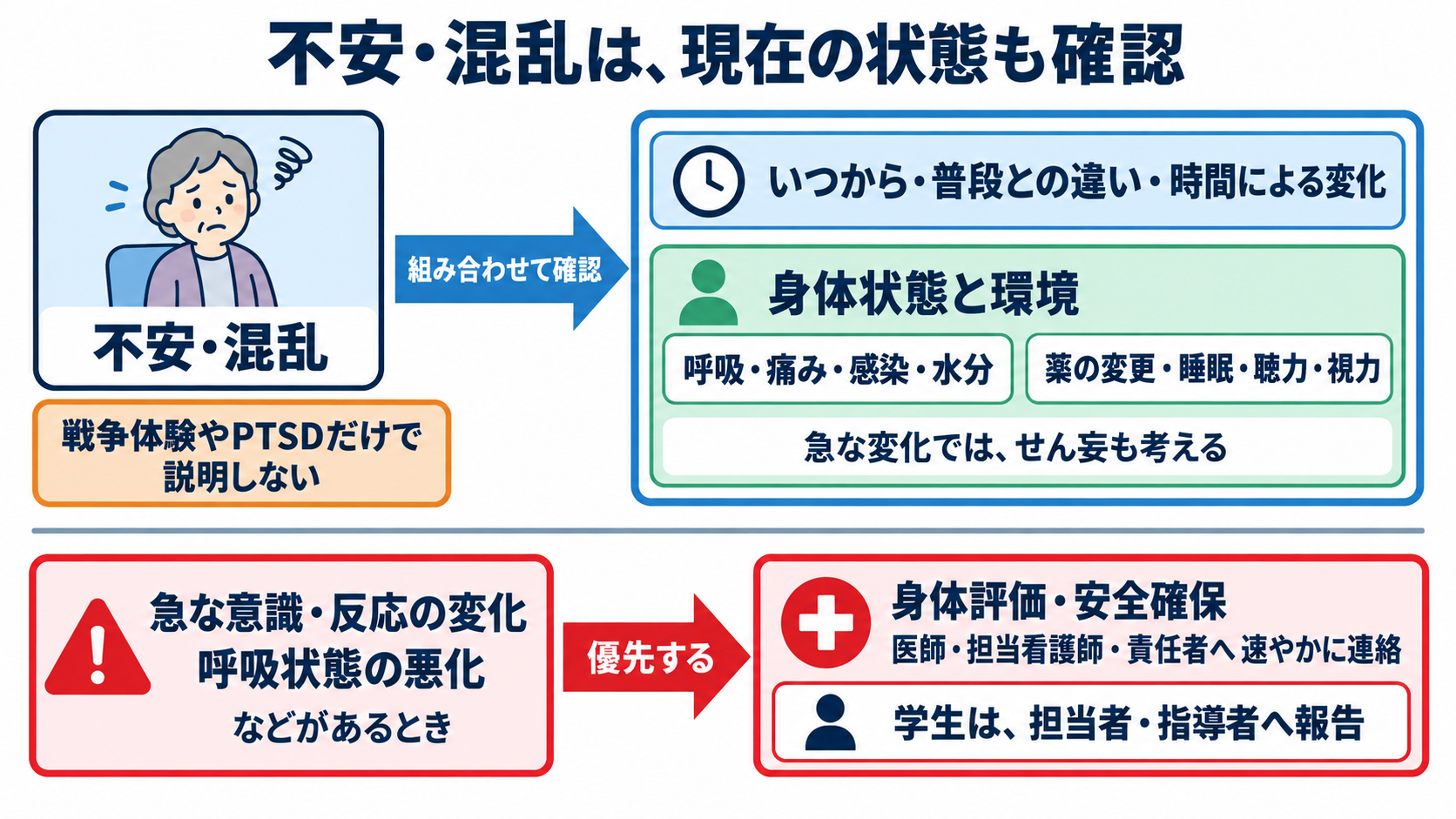 第二次世界大戦の経過と、戦争体験を尊重する看護の関わり方：不安や混乱があっても、戦争体験やPTSDだけで説明しないの図解