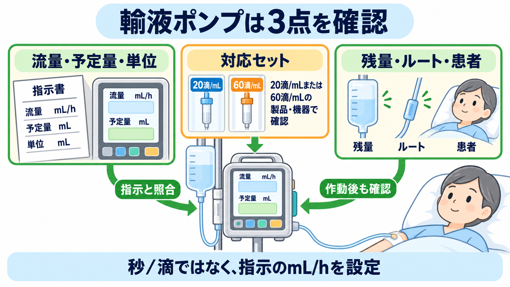 点滴は何秒に1滴？20滴/mLなら「180÷流量」で求める滴下計算：輸液ポンプでは秒/滴より、流量・予定量・対応セットを確認するの図解