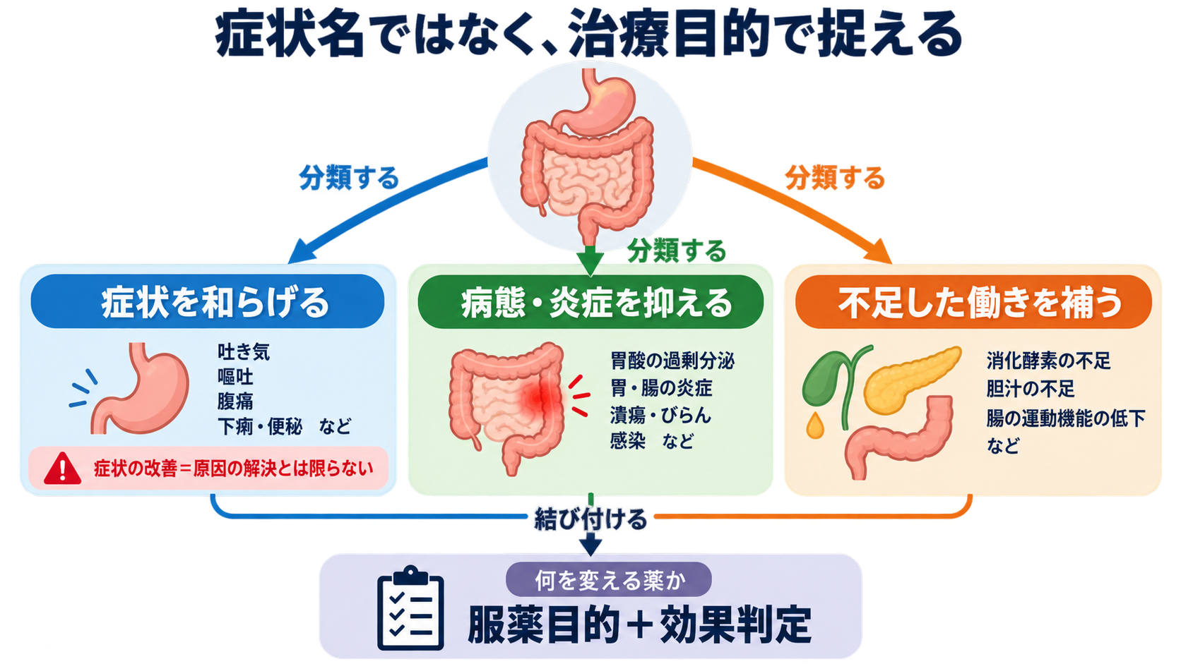 消化器で使われる薬剤の基本：作用の理由、副作用、看護観察を目的別に理解する：消化器薬は「症状名」ではなく治療目的から捉えるの図解