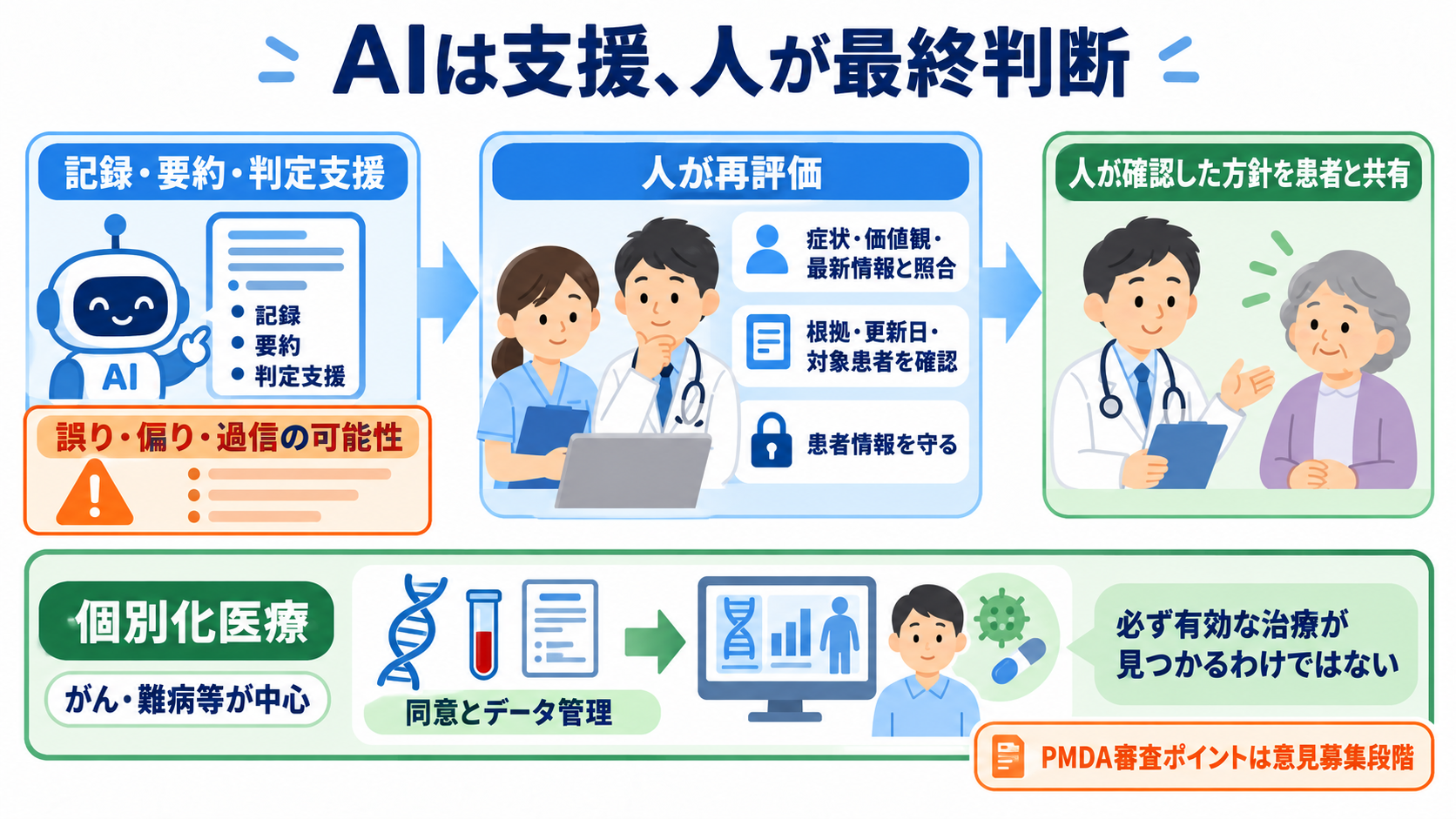 今後の医療業界はどう変わる？2040年までの予測と看護師に求められる力：AIと個別化医療は広がるが、人の判断を外すほど安全になったわけではないの図解