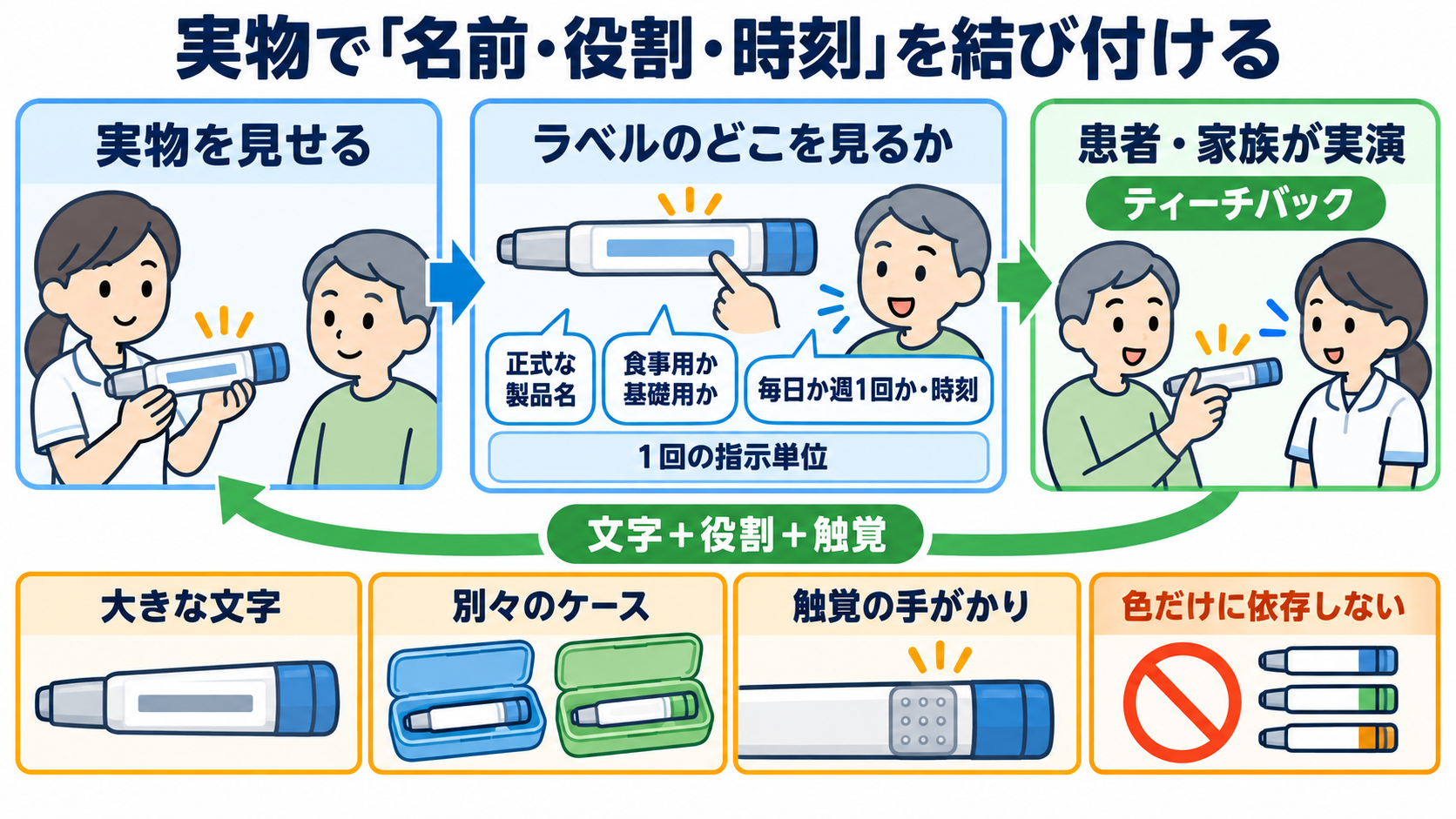 インスリンの見分け方｜色に頼らず作用型・製品名・濃度を確認するポイント：患者には実物を使い、「名前・役割・時刻」を言葉と触覚で結び付けてもらうの図解