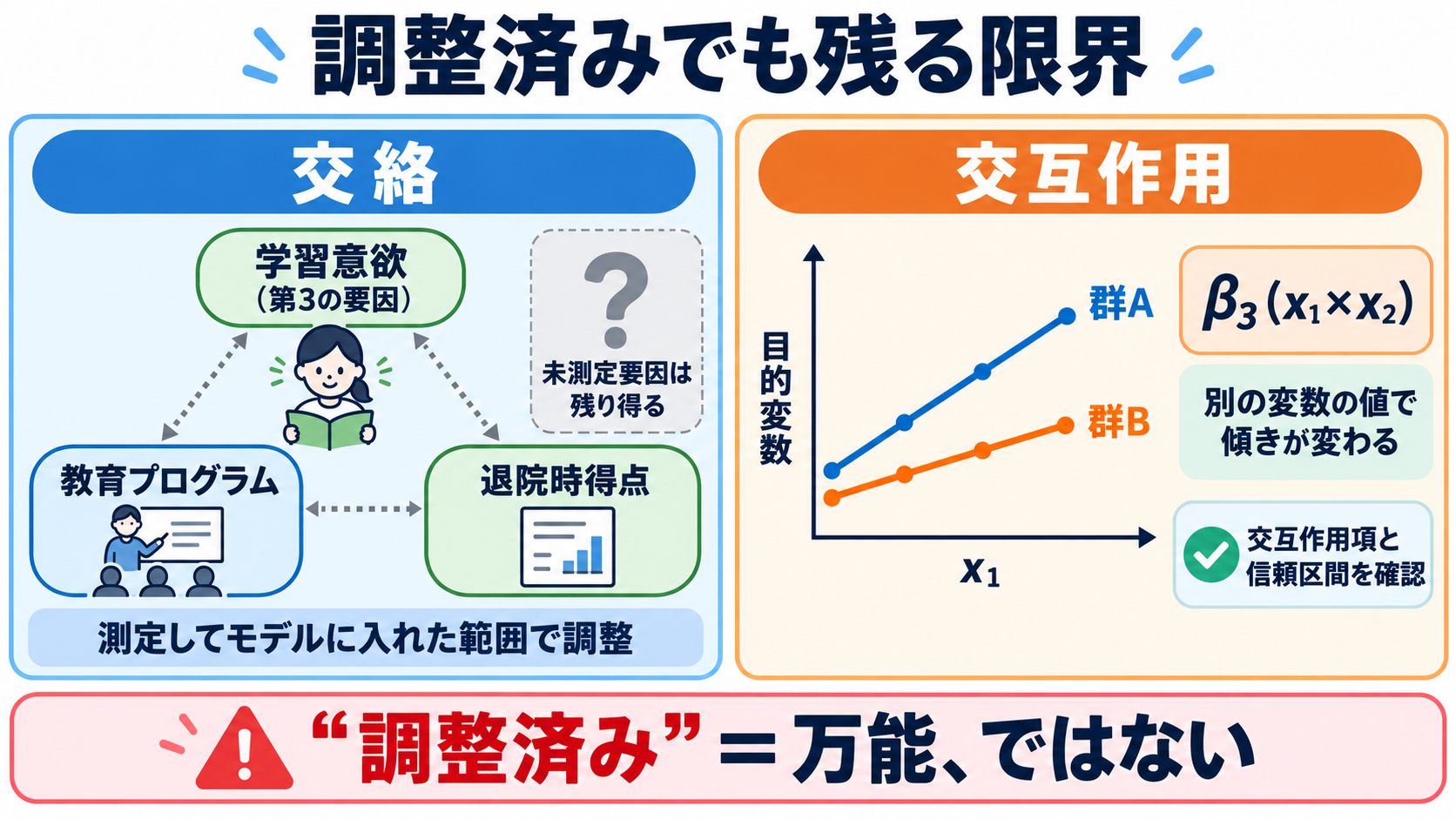 量的データの統計量を数式からイメージ化：重回帰分析・ロジスティック回帰分析の読み方：調整済みは万能ではなく、交絡と交互作用をどう扱ったかが核心になるの図解