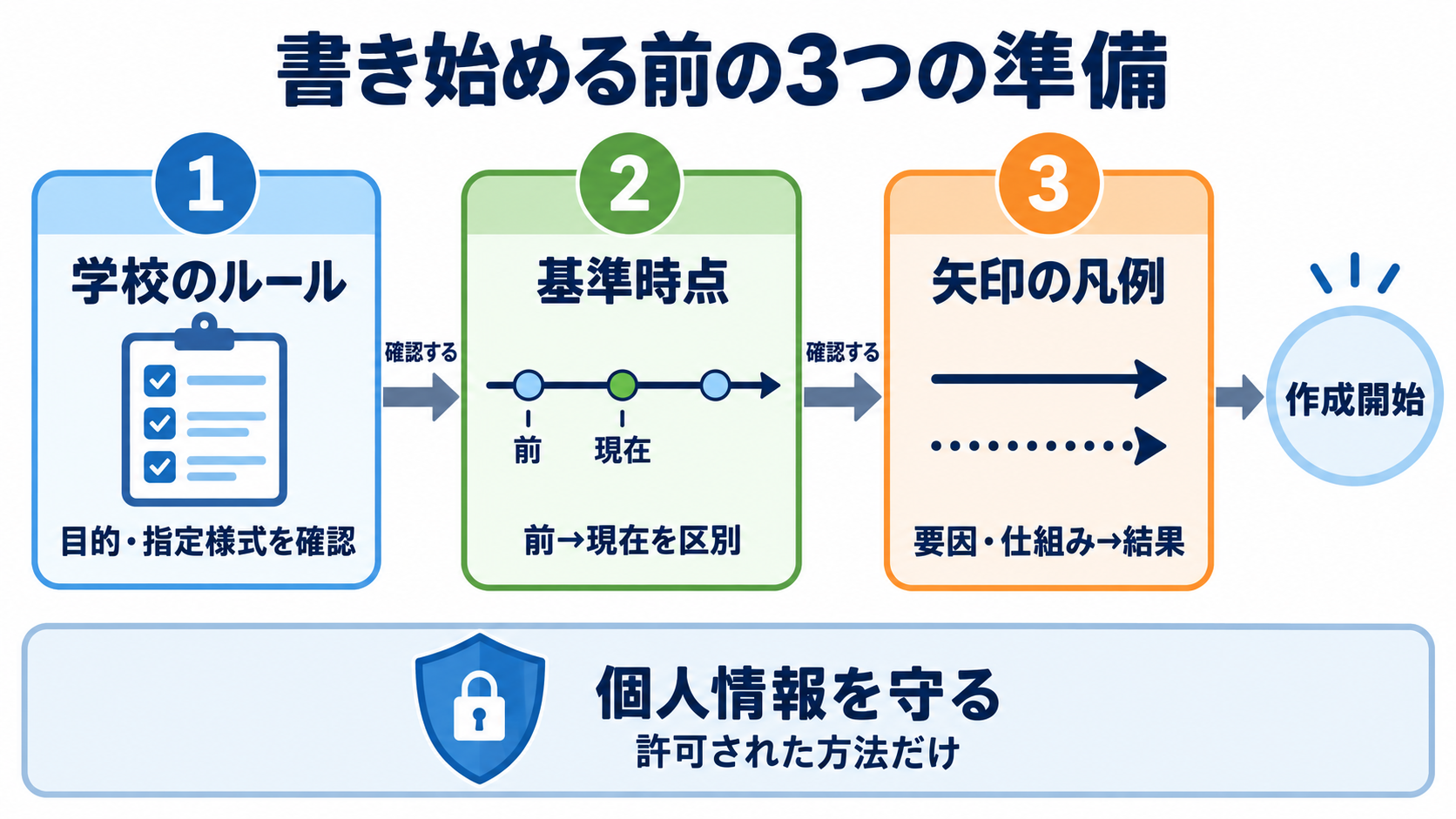 関連図の書き方を6ステップで解説｜患者情報・病態・看護をつなぐ考え方：書き始める前に、学校のルール・基準時点・記号を決めるの図解