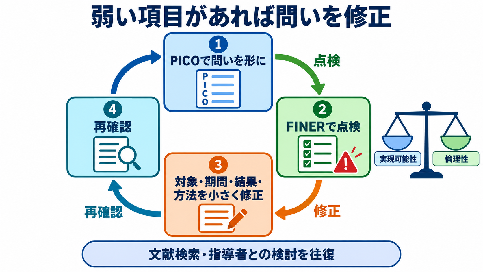リサーチクエスチョンとは？看護研究の疑問をPICOとFINERで形にする方法：FINERで不十分なら、研究を始める前に問いを小さく修正するの図解