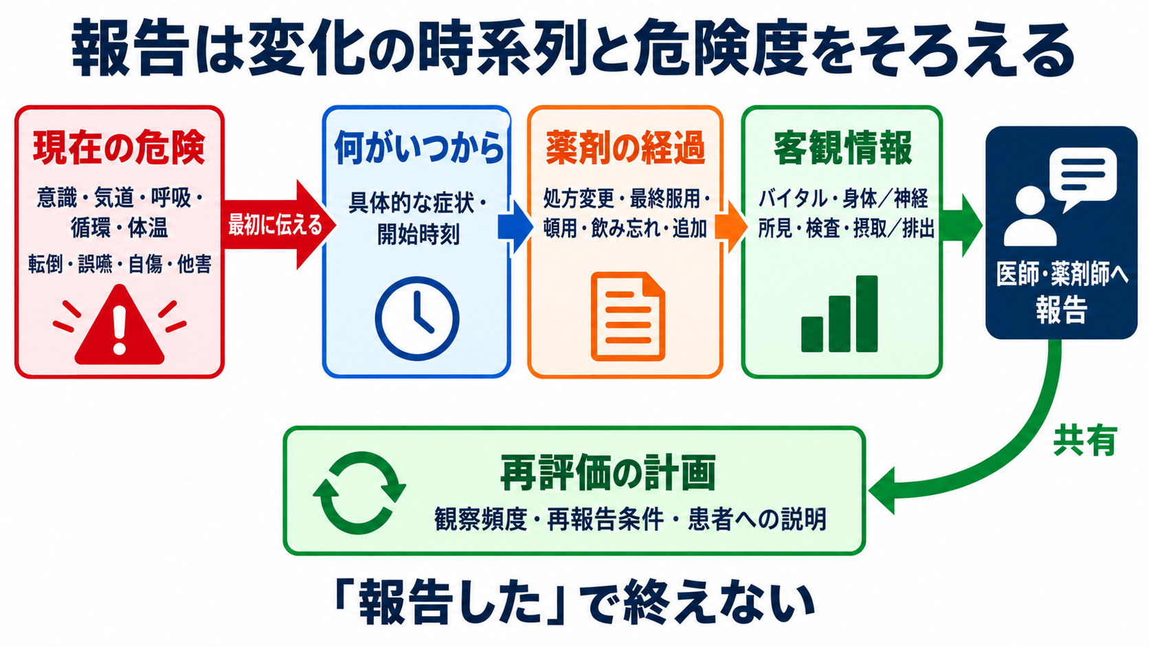 精神科で使われる主要薬剤を整理する―作用・副作用から看護観察と報告まで：報告は「薬剤名」より変化の時系列と危険度をそろえるの図解