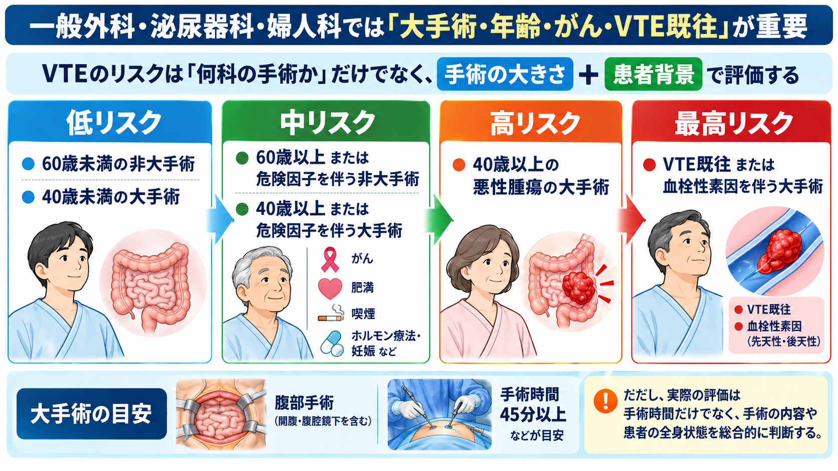 深部静脈血栓症を起こしやすい手術とは？術後DVTのリスクと予防・看護観察を解説：一般外科・泌尿器科・婦人科では「大手術・年齢・がん・VTE既往」が重要の図解