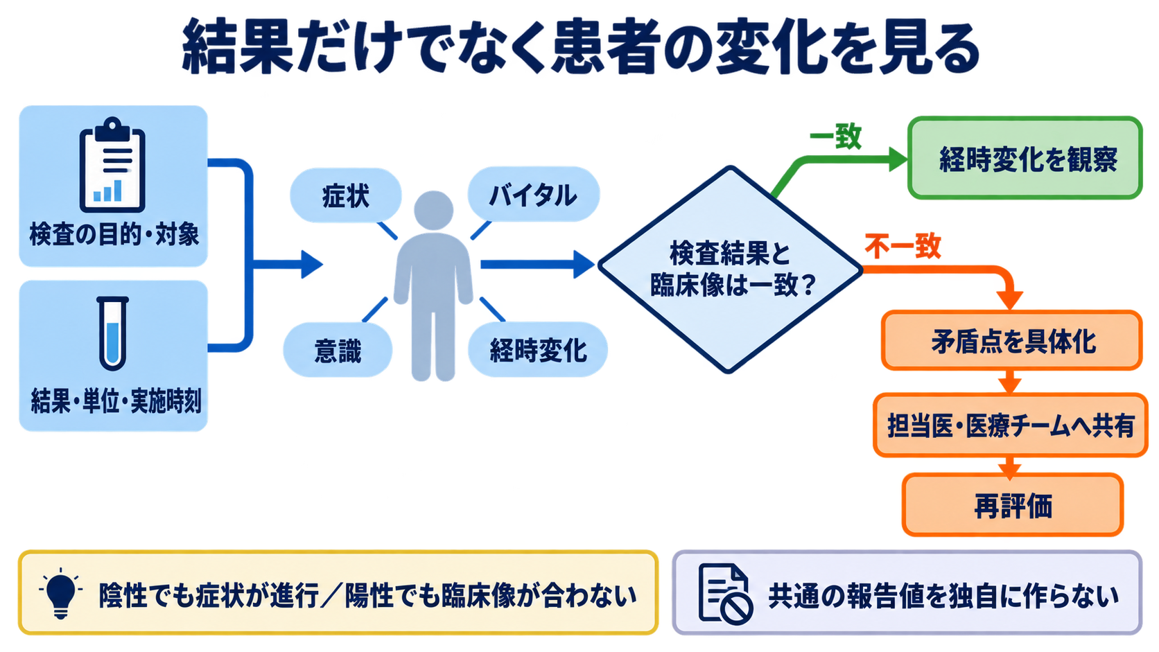 感度・特異度を数式からイメージ化｜量的データのカットオフと検査結果の読み方：看護では検査結果と患者の変化が一致しているかを観察するの図解