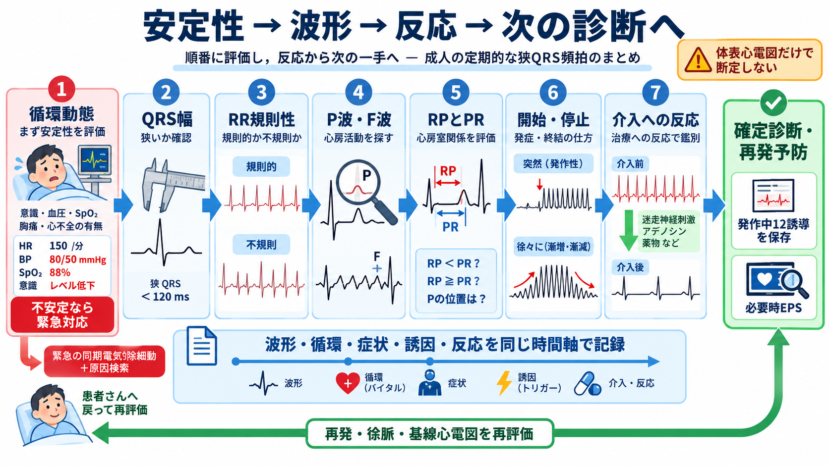 頻脈の見分け方：洞性頻脈・PSVT・AVNRT・AVRT・SANRT・AT・2:1心房粗動を順番に理解する：まとめ：患者の安定性を確認し、波形を順番に読み、治療反応を次の診断へつなげるの図解