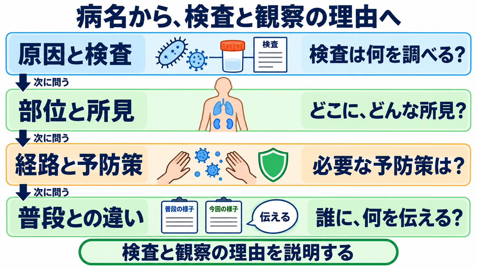 主な感染症の一覧から、検査の目的と看護観察の要点を学ぶ：病名の一覧を、検査と観察の理由を説明するために使うの図解