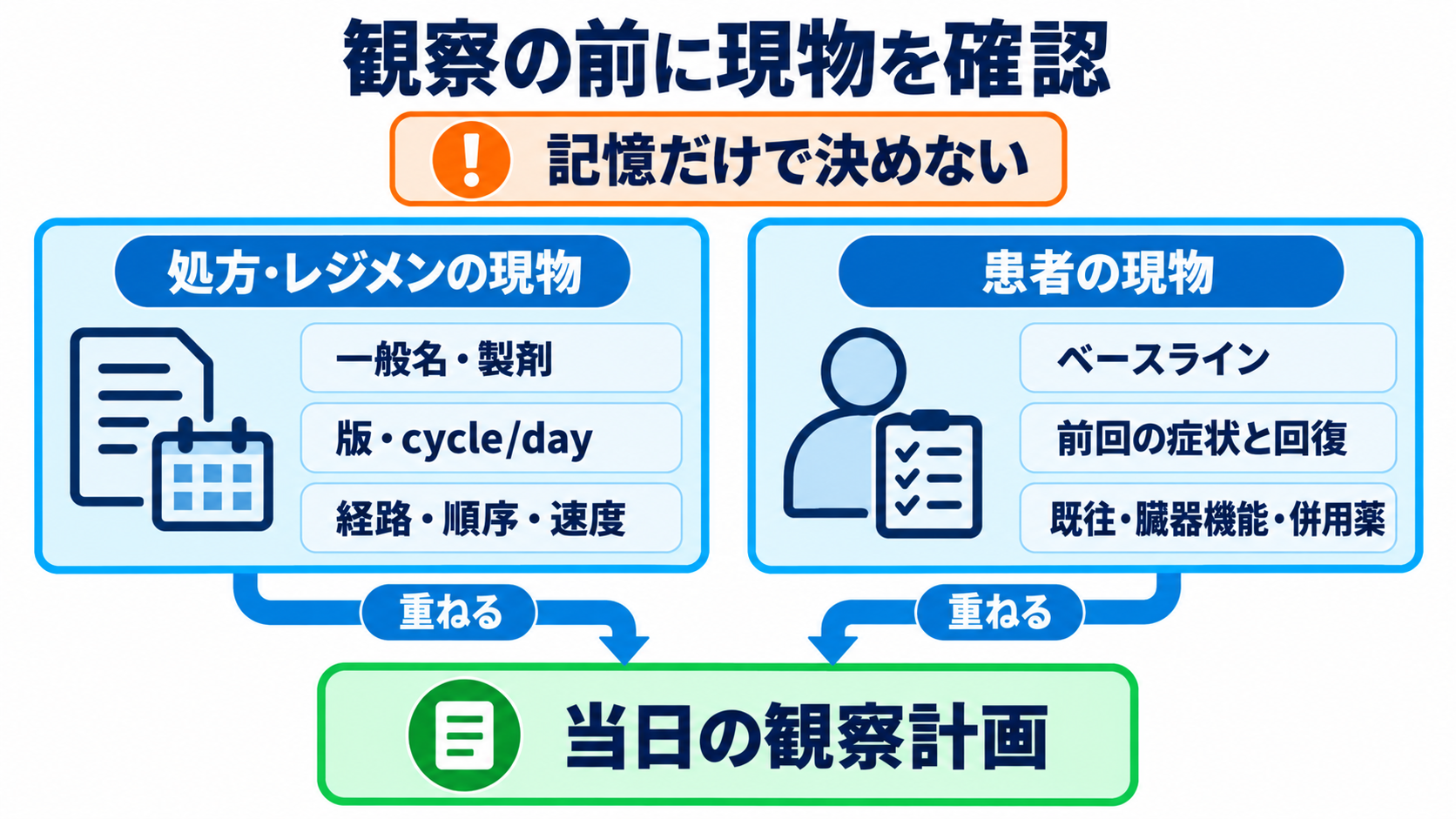 ケモの名前が読める：一般名・商品名・レジメン名から看護観察を組み立てる方法：観察を決める前に、処方と患者の「現物」を確認するの図解