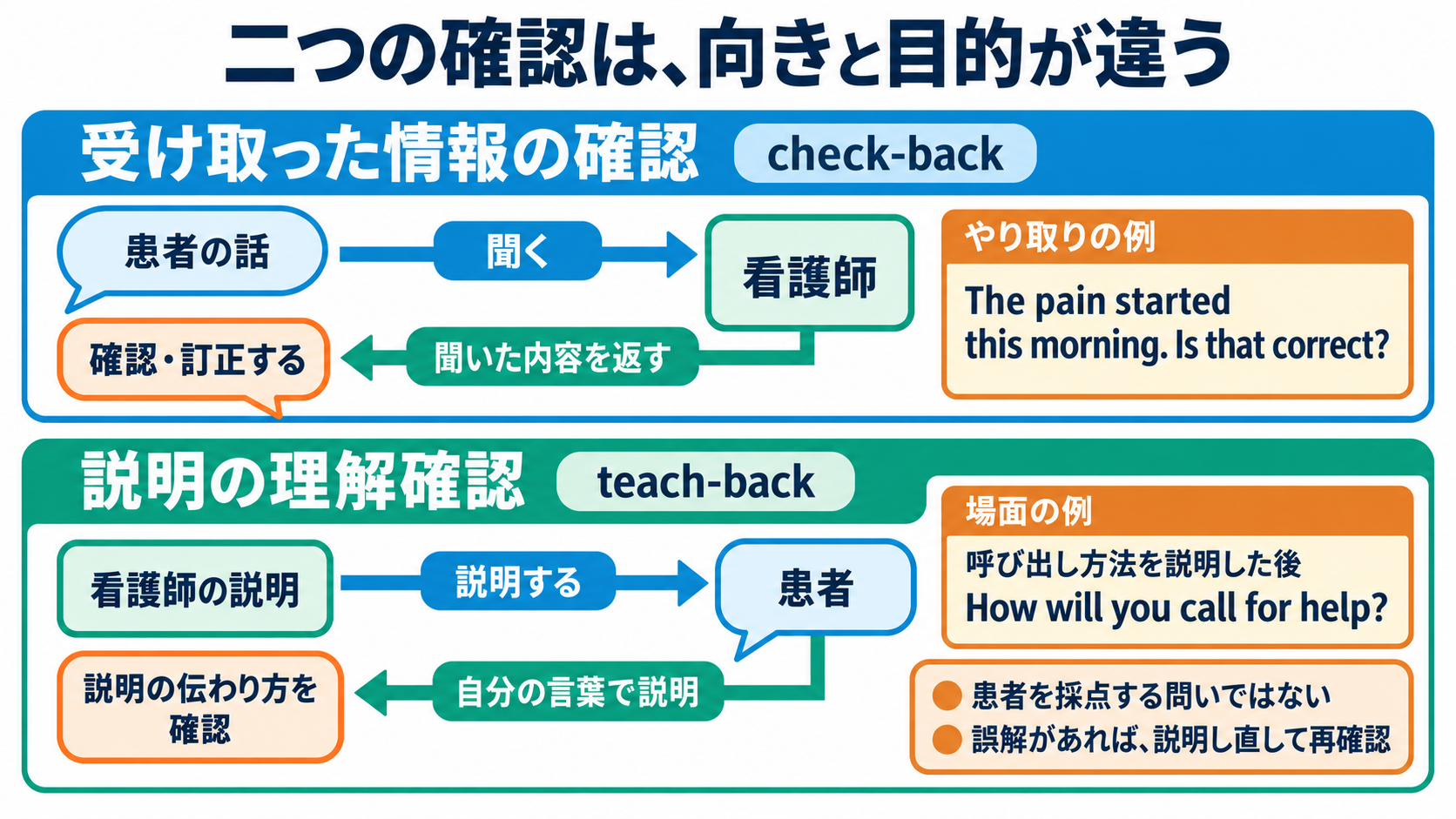 看護英会話の全体像を、伝えたい意図と英文の骨格から理解する：「自分が正しく聞いたか」と「患者が説明を理解したか」を別々に確認するの図解