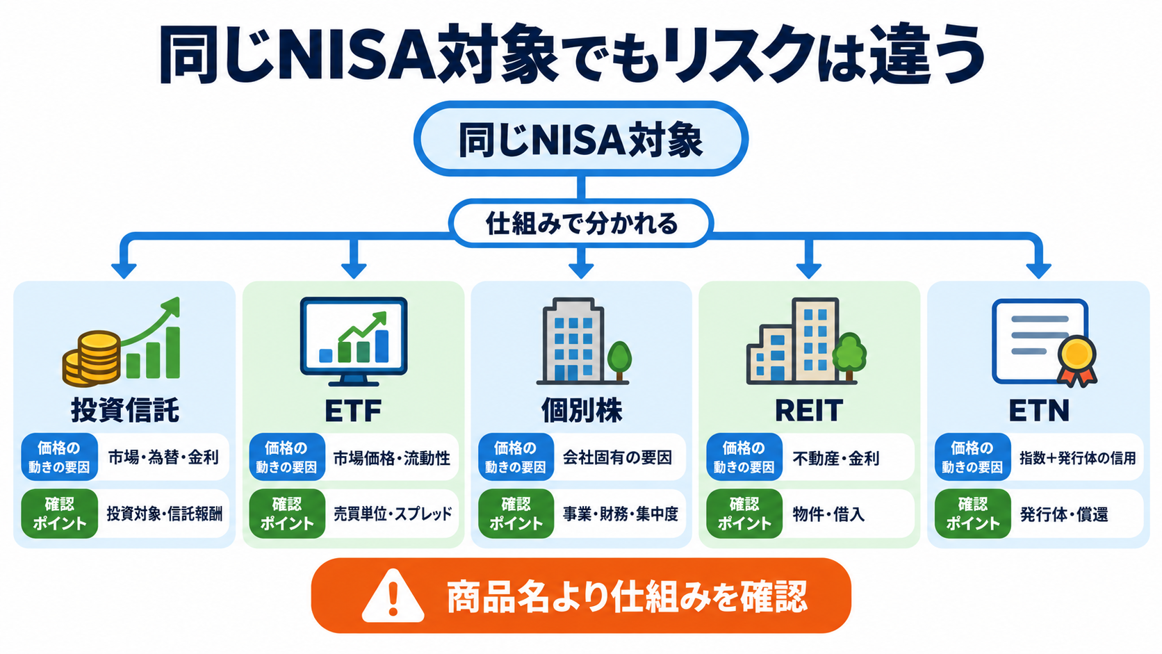 新NISAの銘柄一覧｜対象商品の種類と初心者が迷わない選び方：対象商品の種類ごとに、値動きの理由と確認項目が違うの図解