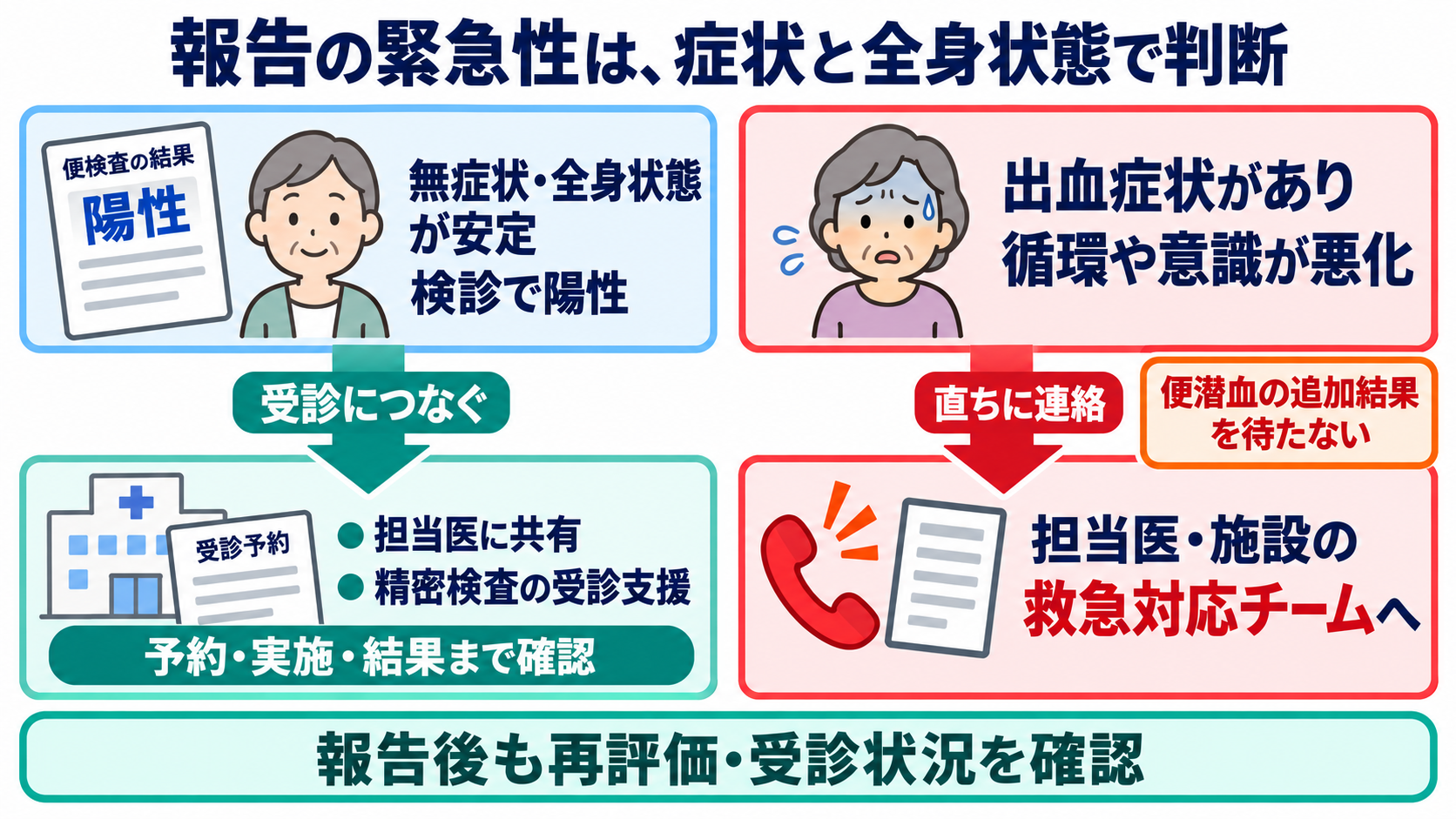 便潜血の結果と主な原因を一覧で学び、看護観察につなげる：報告は「無症状の検診陽性」と「出血症状の悪化」で緊急性を分けるの図解