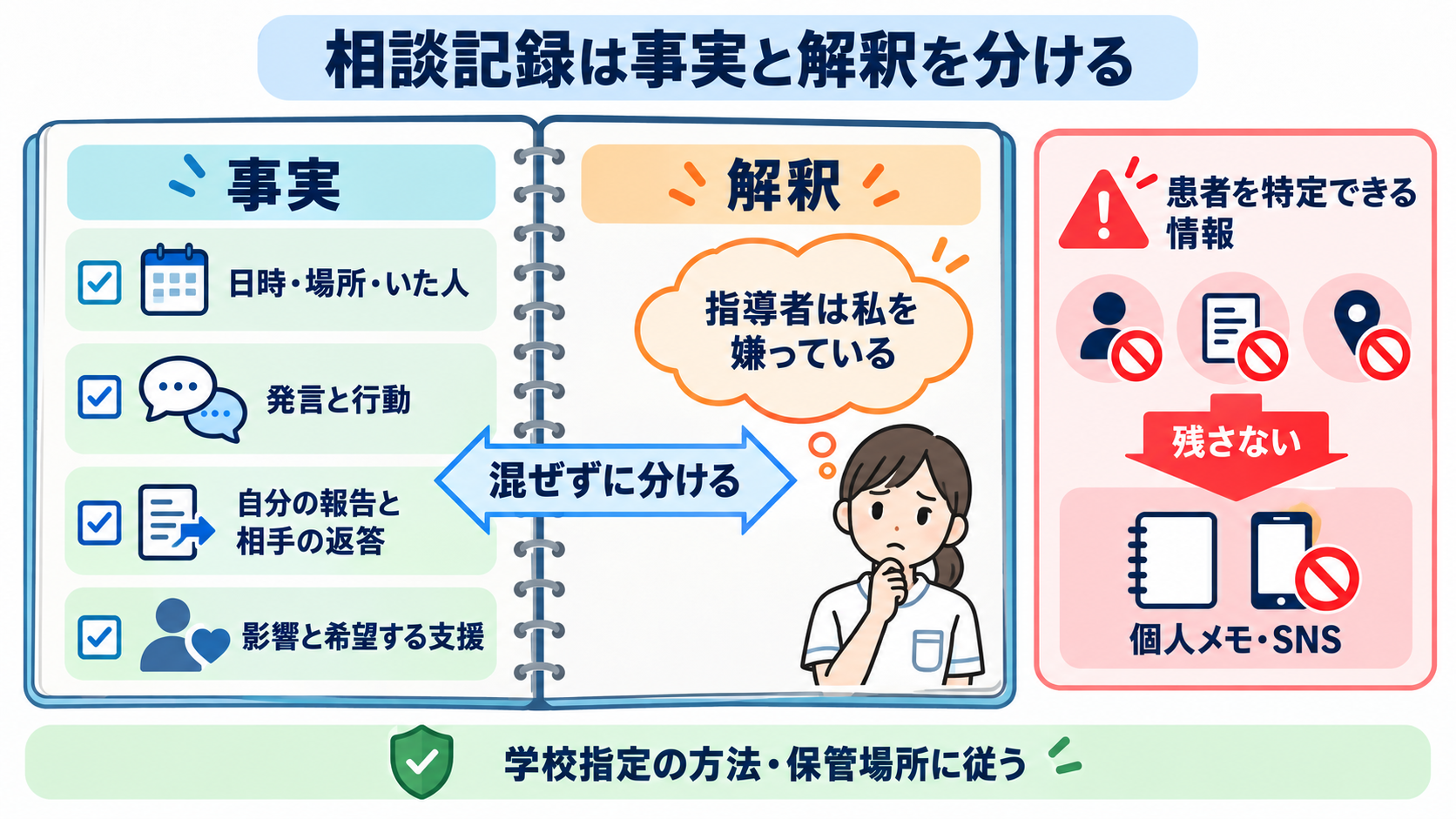 看護学生が実習で何も言えなくなるのはなぜ？指導者との力の差と安全な相談のしかた：相談のために何を記録しておけばよい？の図解